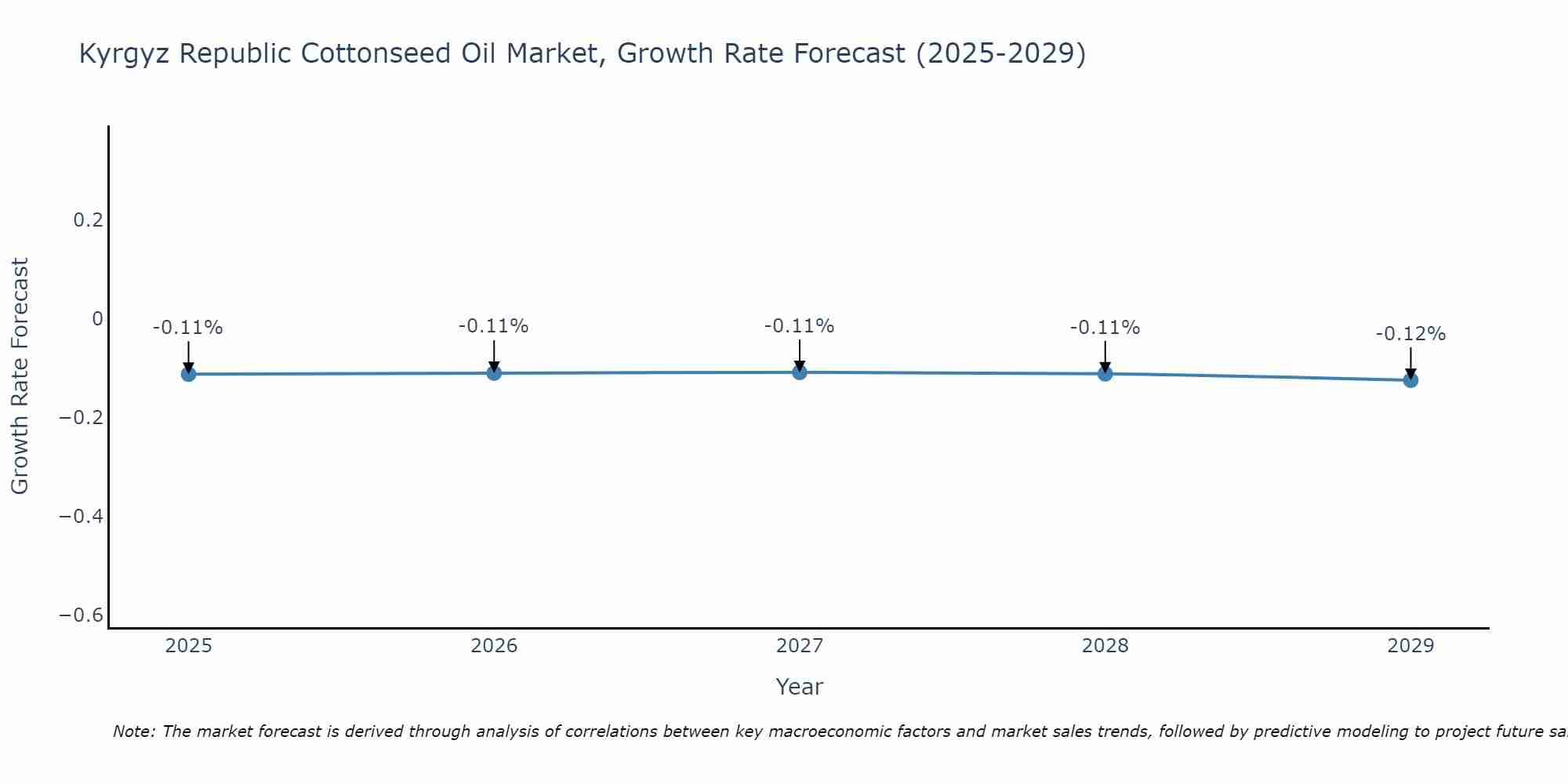 Kyrgyz Republic Cottonseed Oil Market Growth Rate