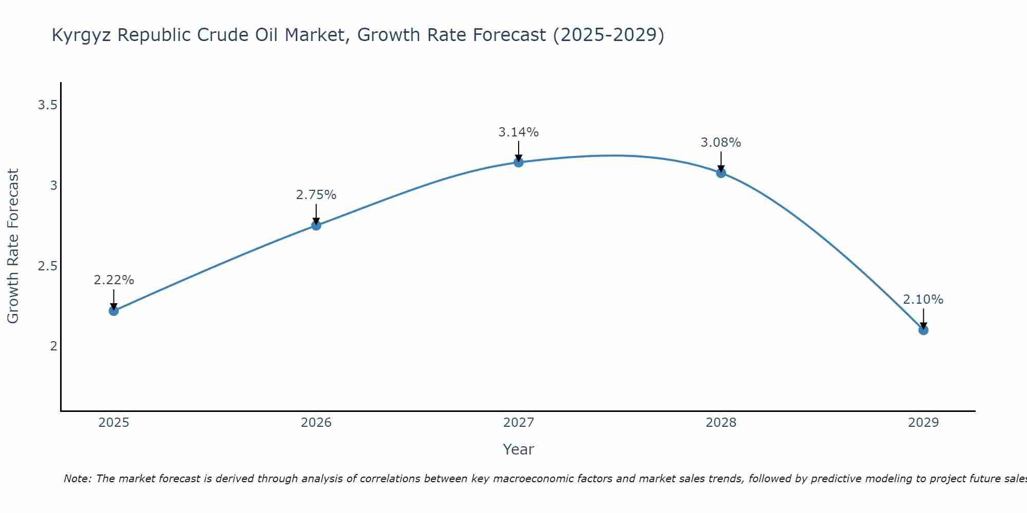 Kyrgyz Republic Crude Oil Market Growth Rate