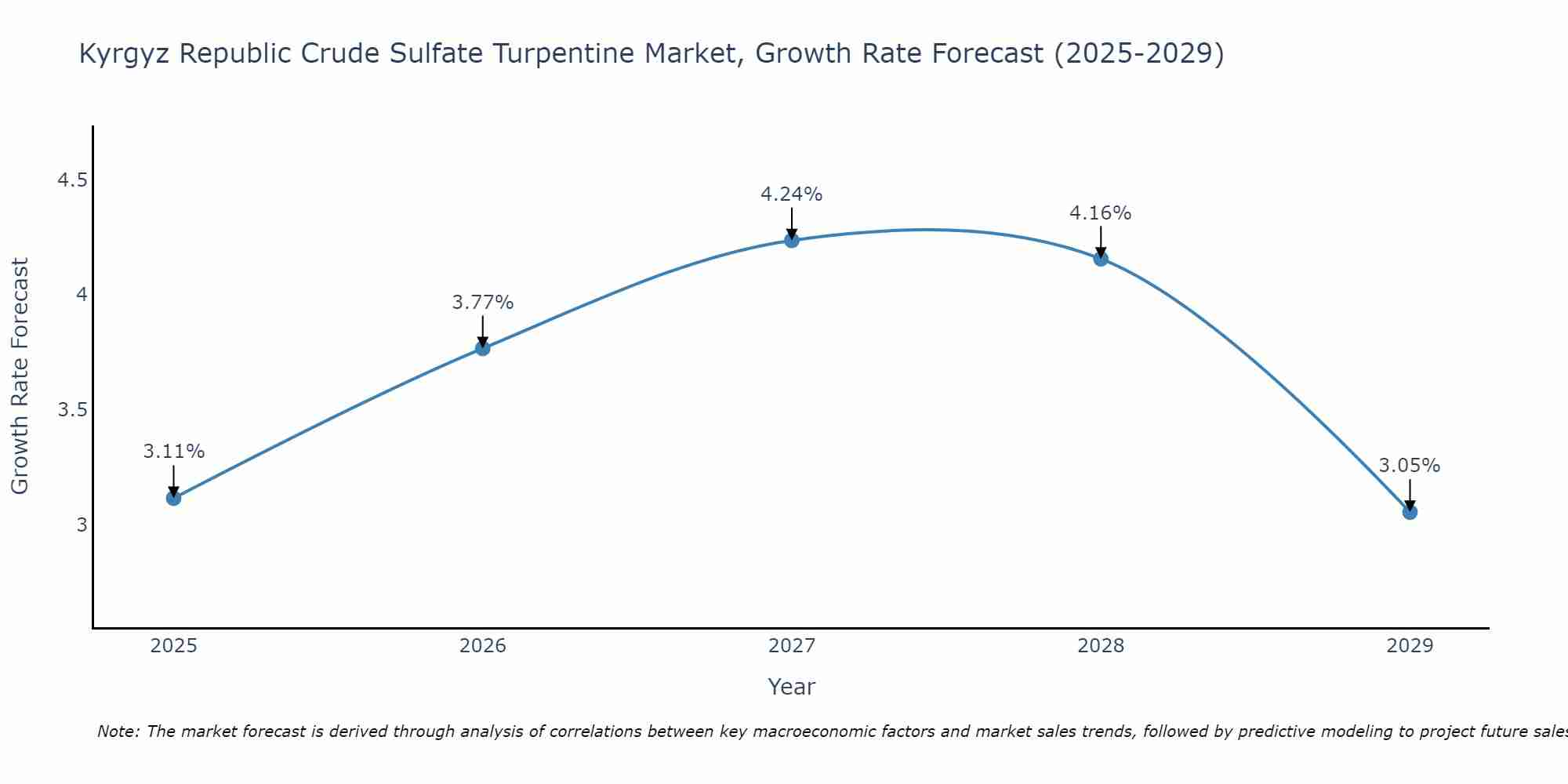 Kyrgyz Republic Crude Sulfate Turpentine Market Growth Rate