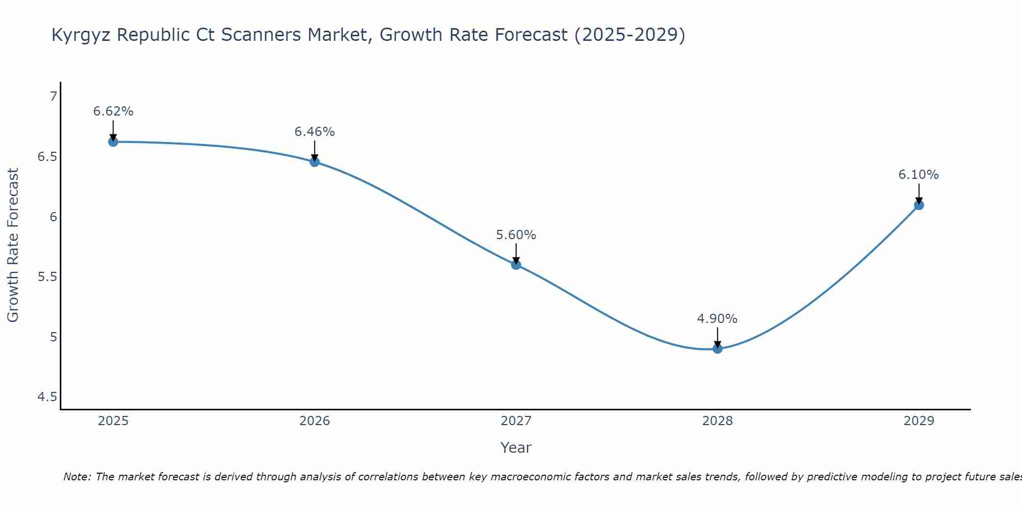 Kyrgyz Republic Ct Scanners Market Growth Rate