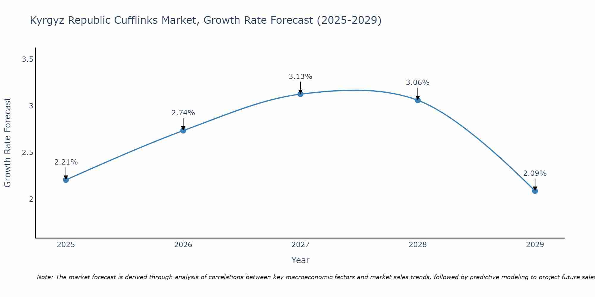 Kyrgyz Republic Cufflinks Market Growth Rate