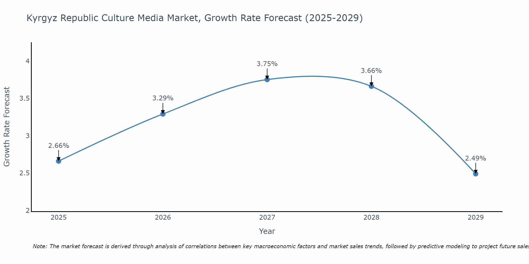 Kyrgyz Republic Culture Media Market Growth Rate