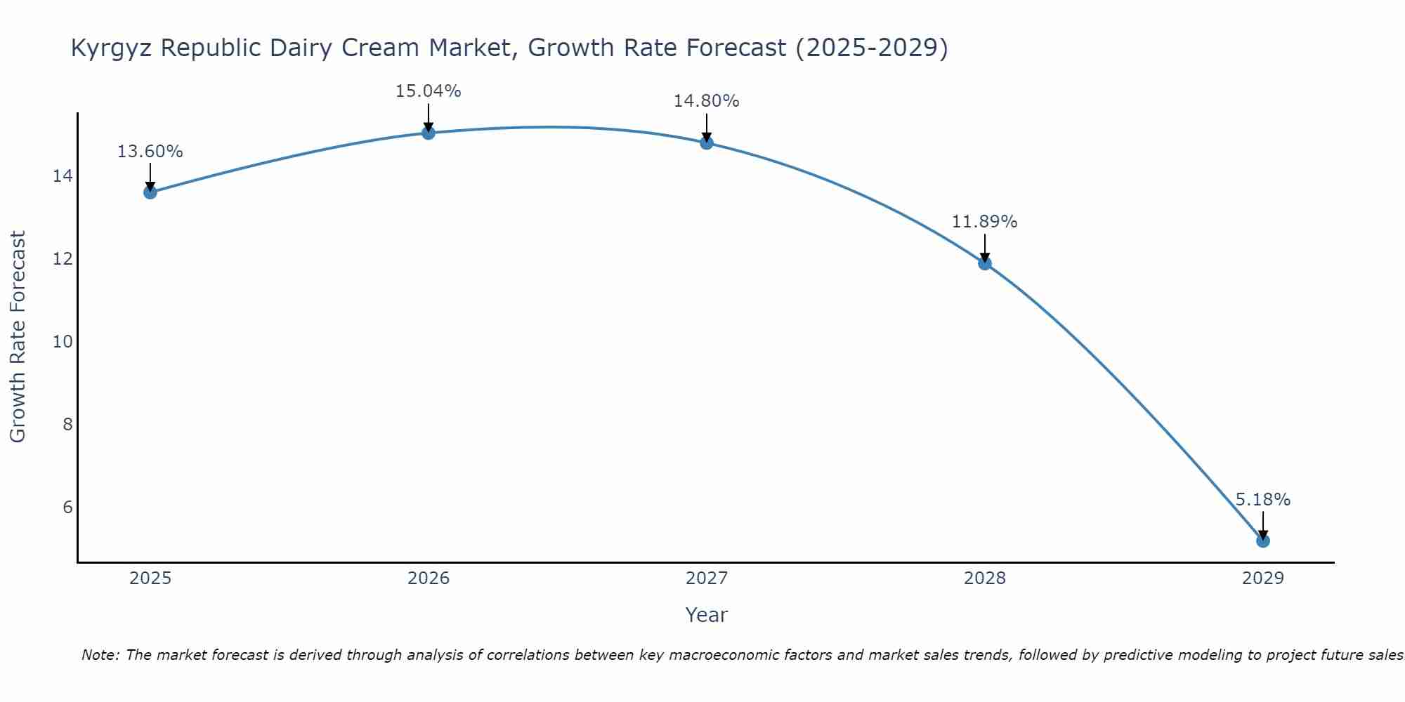 Kyrgyz Republic Dairy Cream Market Growth Rate