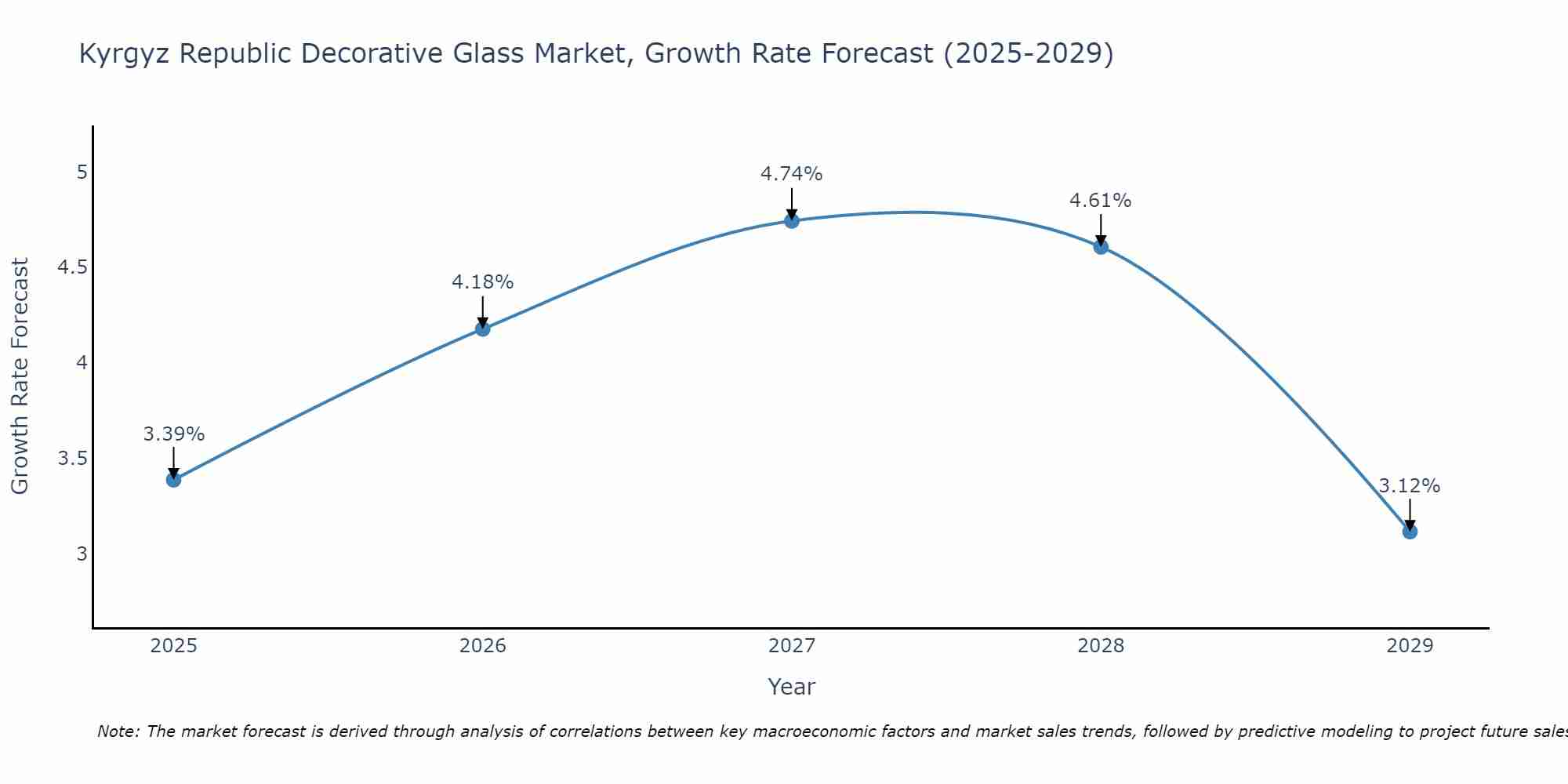 Kyrgyz Republic Decorative Glass Market Growth Rate