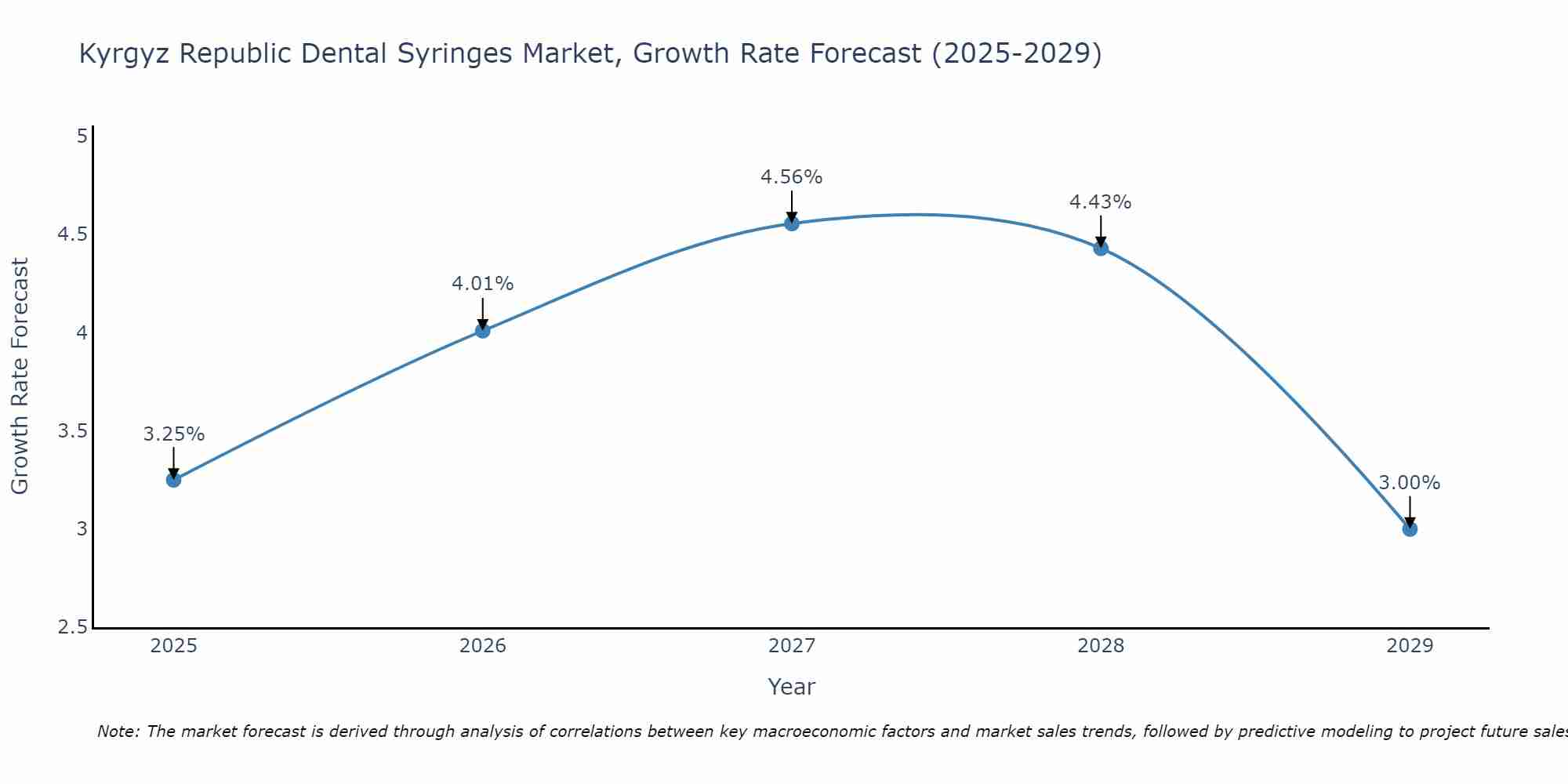 Kyrgyz Republic Dental Syringes Market Growth Rate