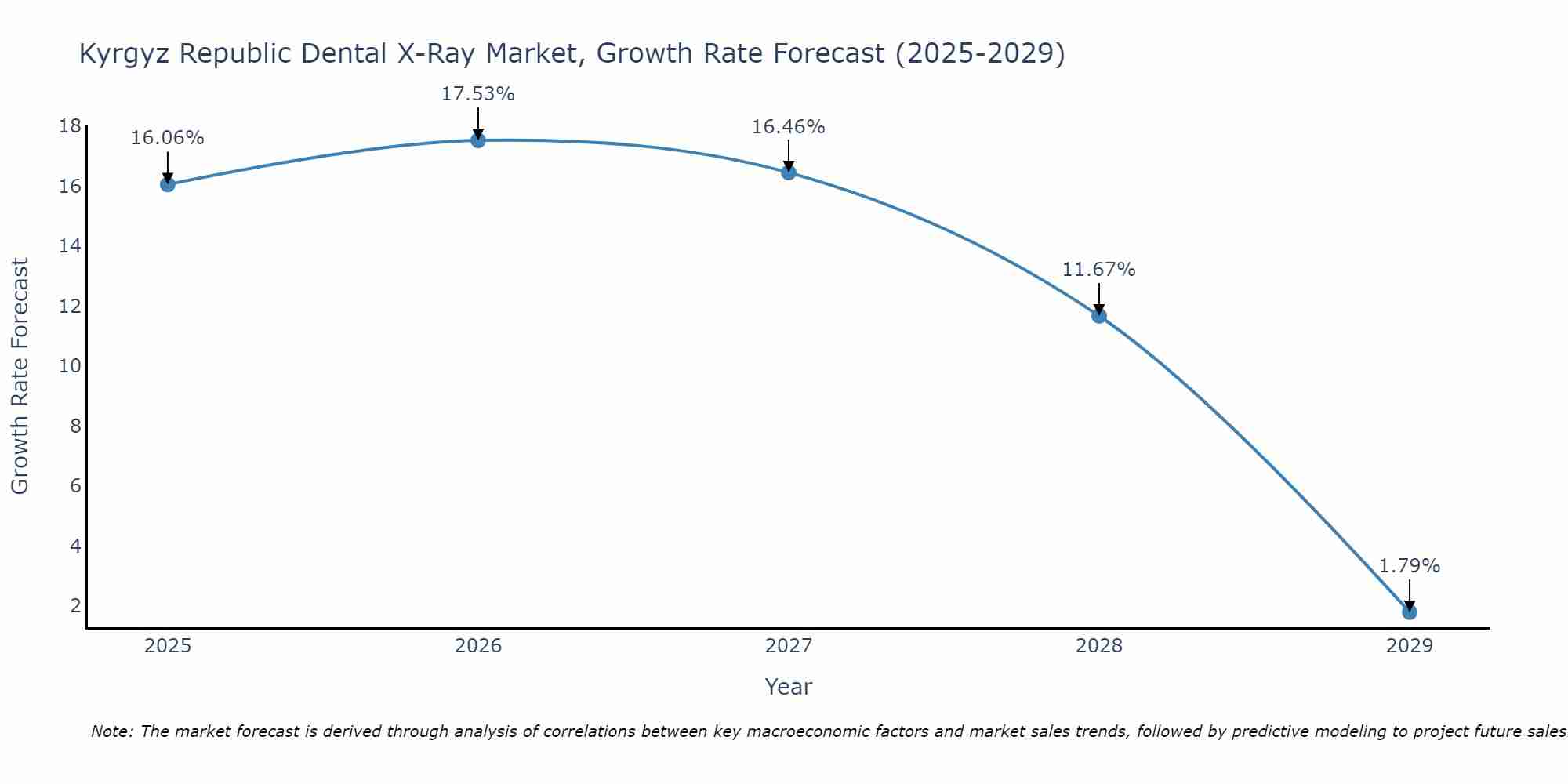 Kyrgyz Republic Dental X-Ray Market Growth Rate