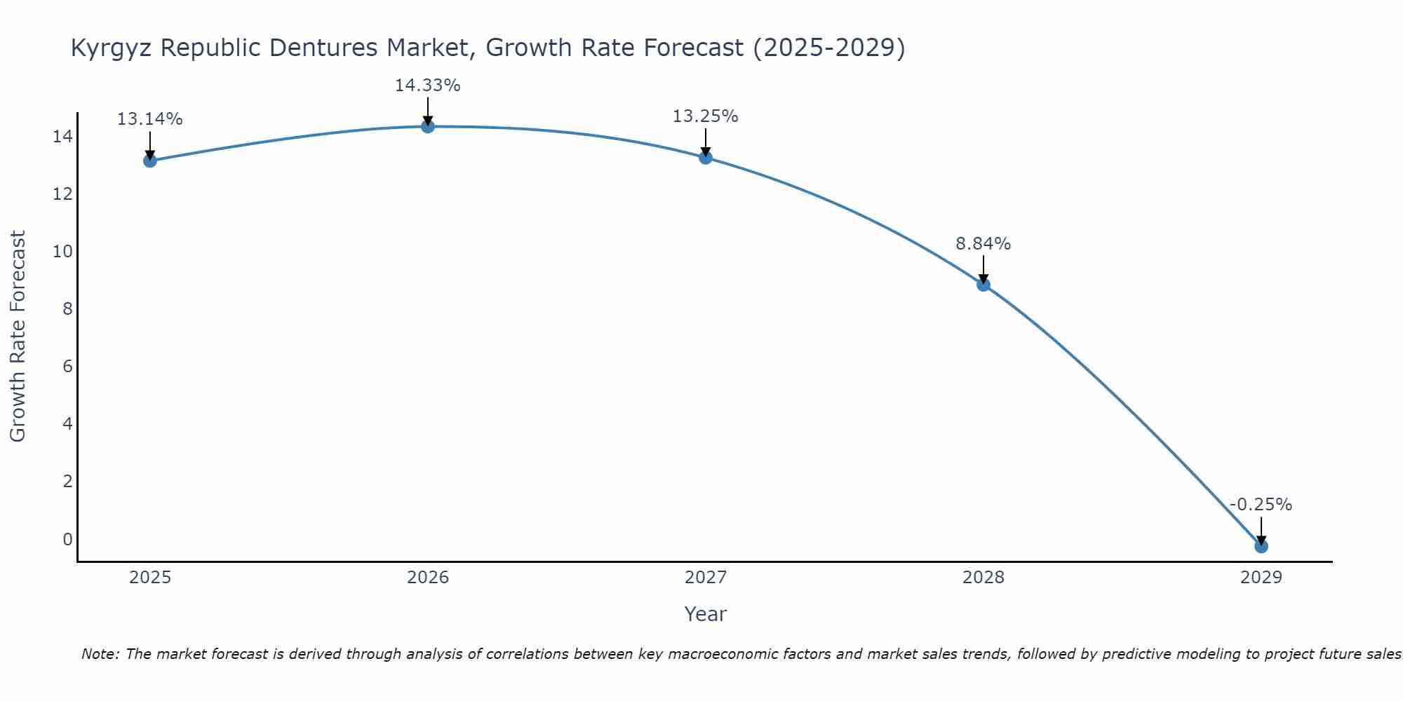 Kyrgyz Republic Dentures Market Growth Rate