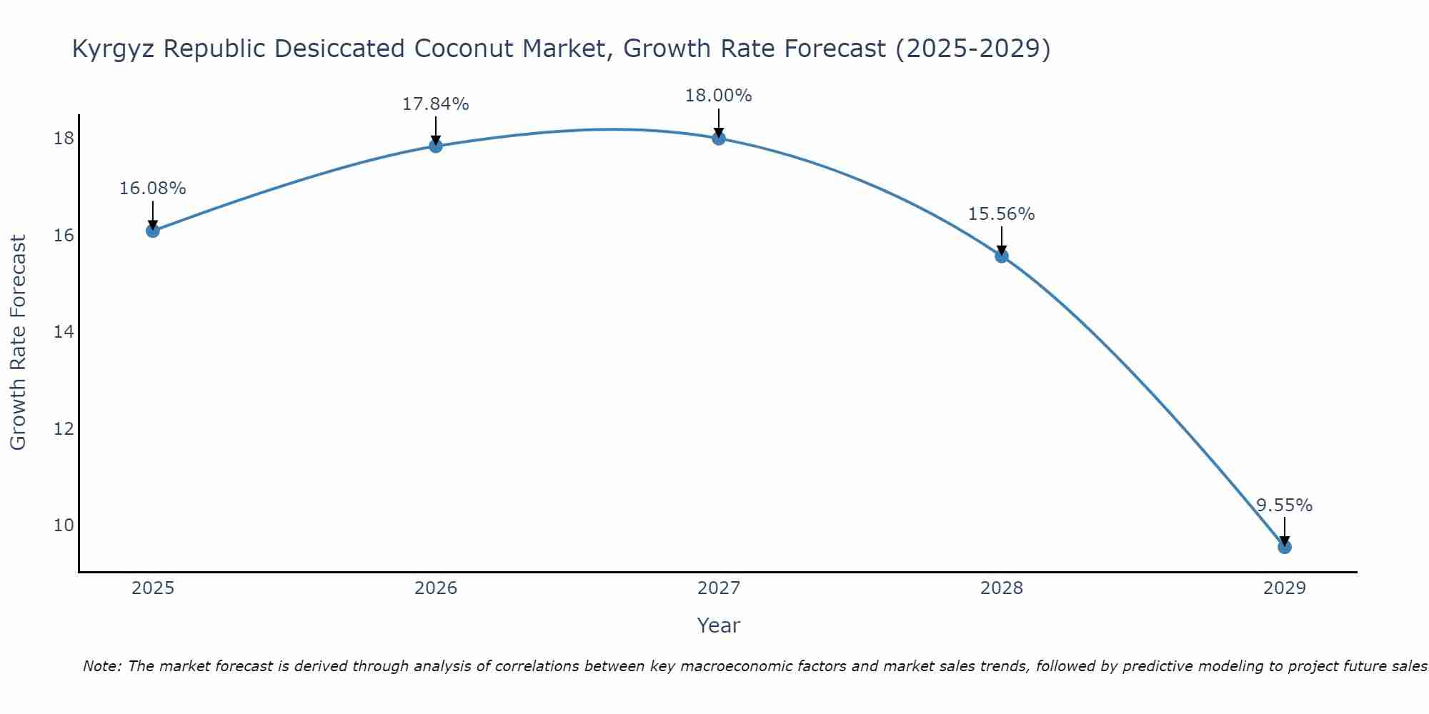 Kyrgyz Republic Desiccated Coconut Market Growth Rate