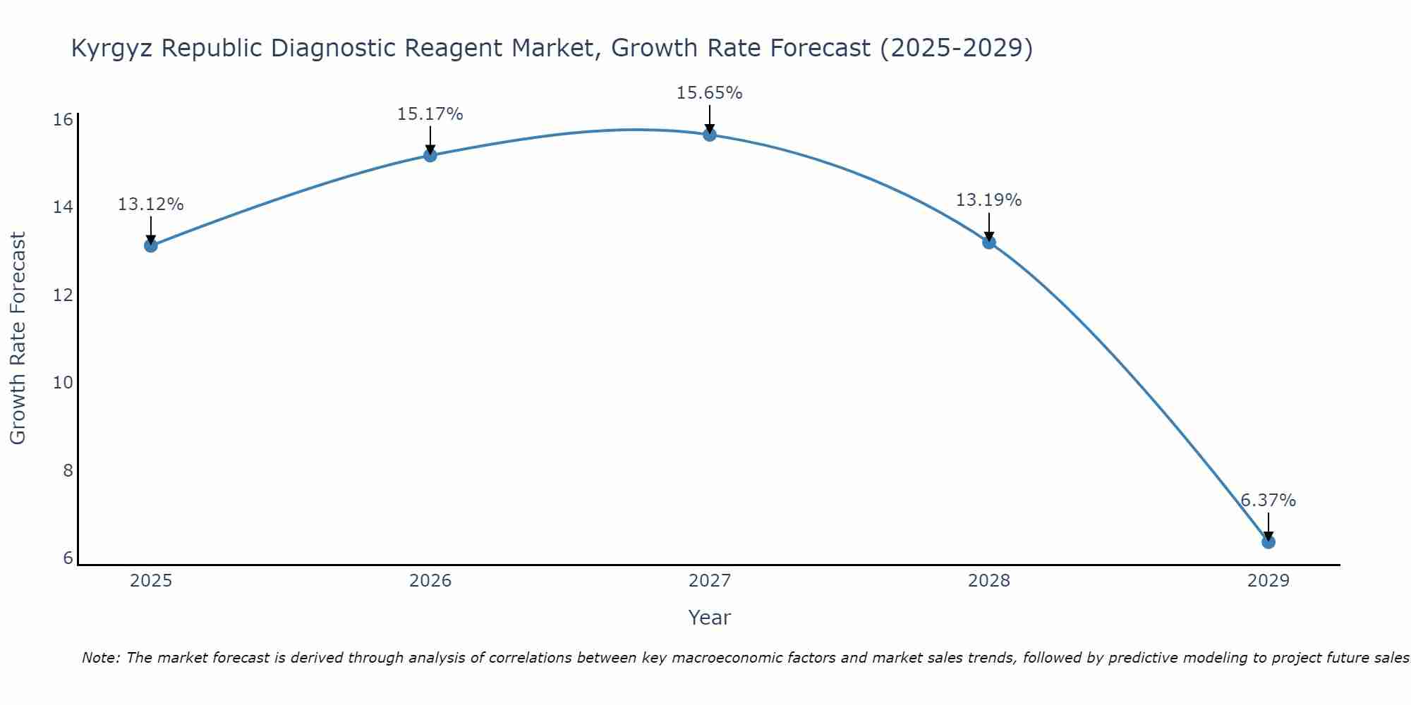 Kyrgyz Republic Diagnostic Reagent Market Growth Rate