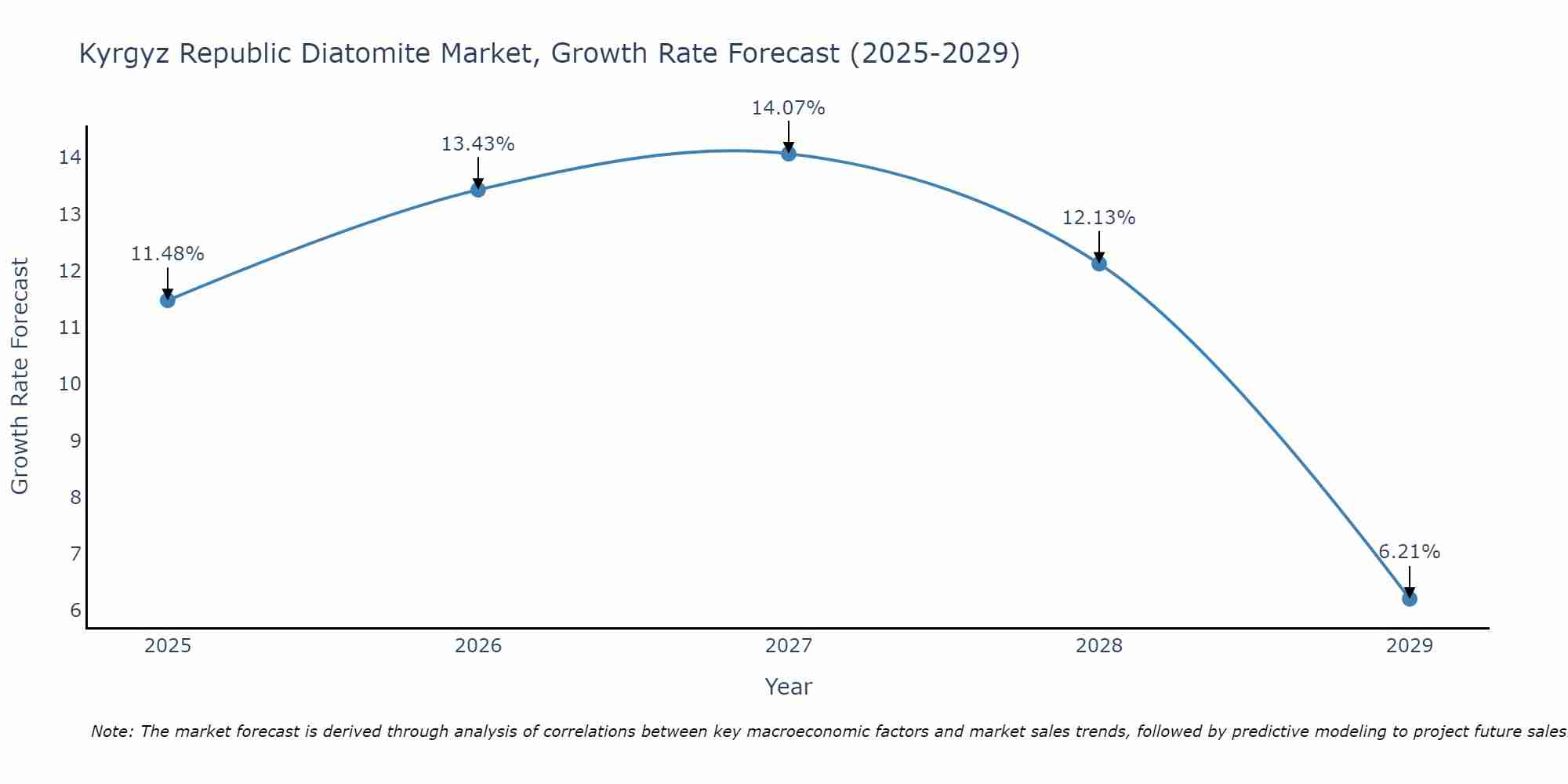 Kyrgyz Republic Diatomite Market Growth Rate
