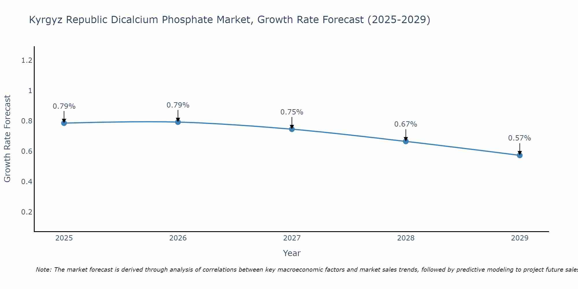 Kyrgyz Republic Dicalcium Phosphate Market Size Growth Rate
