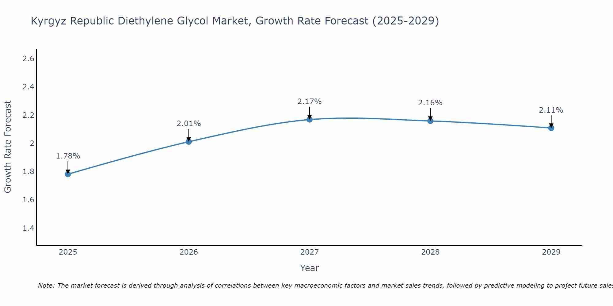 Kyrgyz Republic Diethylene Glycol Market Growth Rate