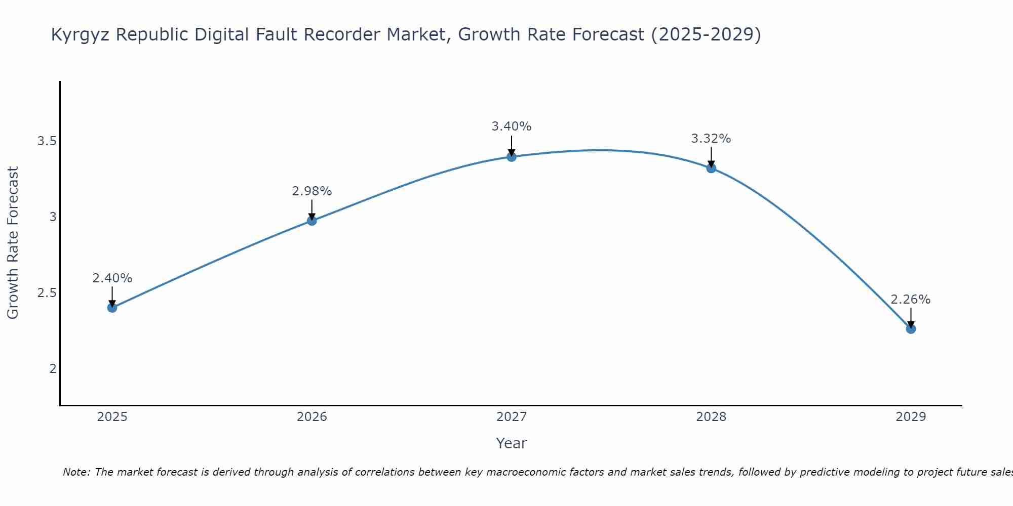 Kyrgyz Republic Digital Fault Recorder Market Growth Rate