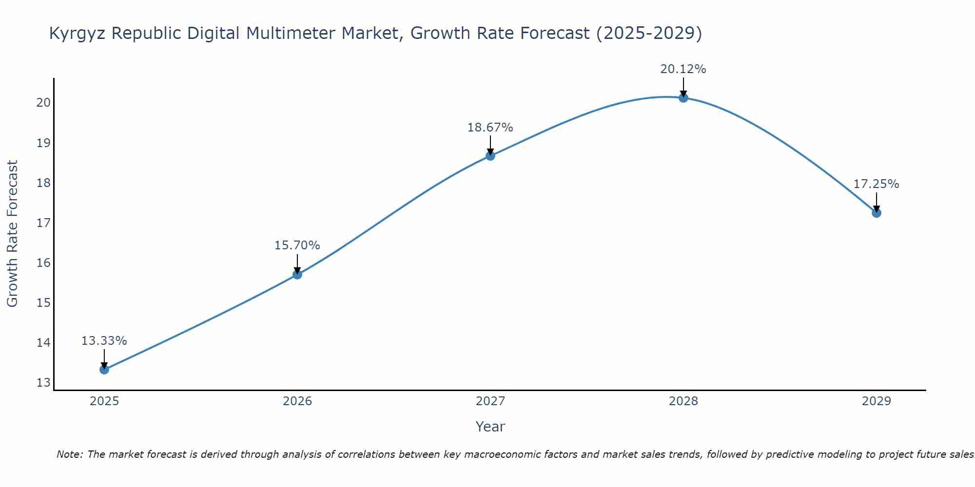 Kyrgyz Republic Digital Multimeter Market Size Growth Rate
