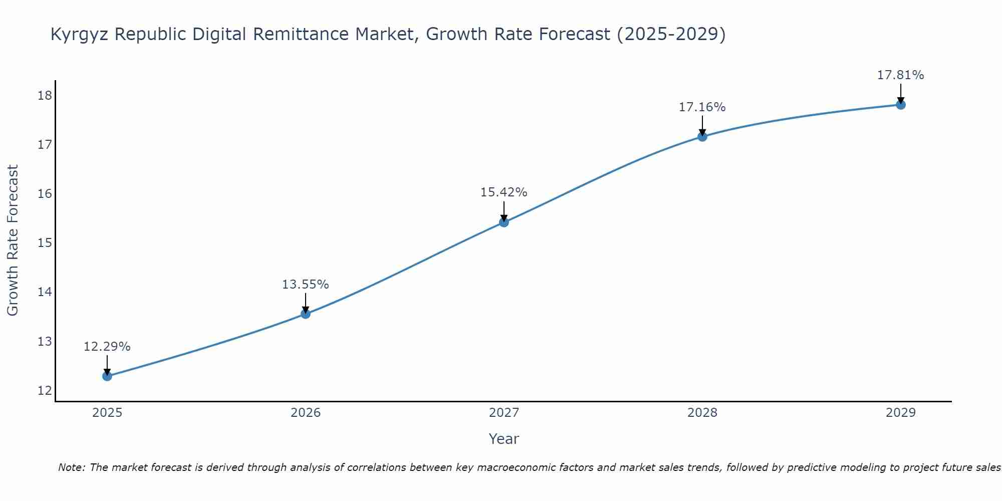 Kyrgyz Republic Digital Remittance Market Growth Rate