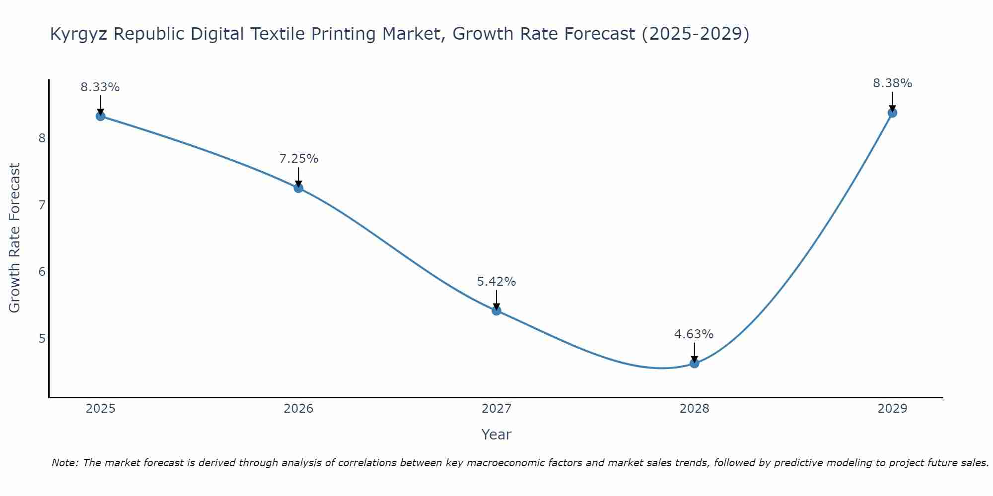Kyrgyz Republic Digital Textile Printing Market Size Growth Rate