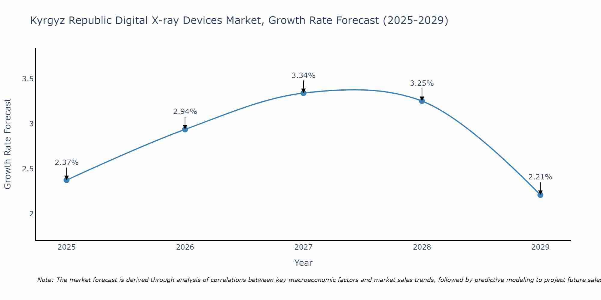 Kyrgyz Republic Digital X-ray Devices Market Size Growth Rate