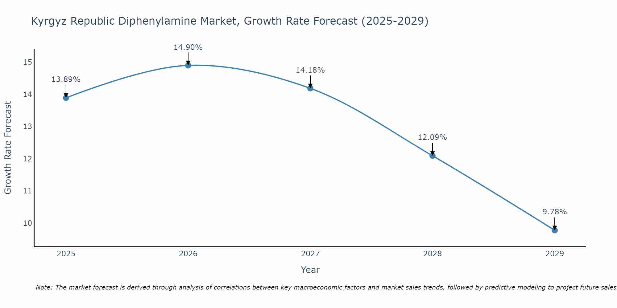 Kyrgyz Republic Diphenylamine Market Growth Rate