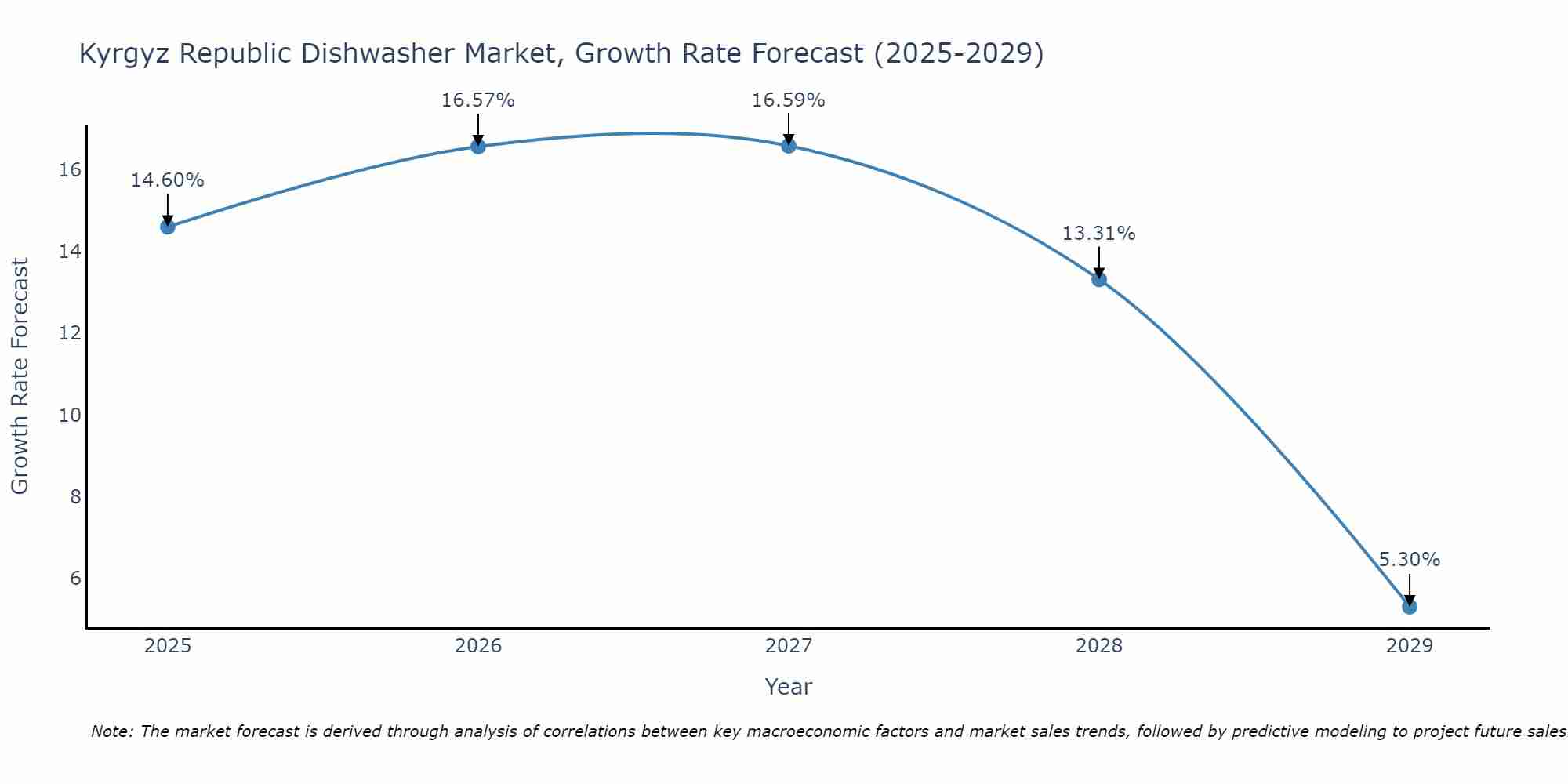 Kyrgyz Republic Dishwasher Market Growth Rate