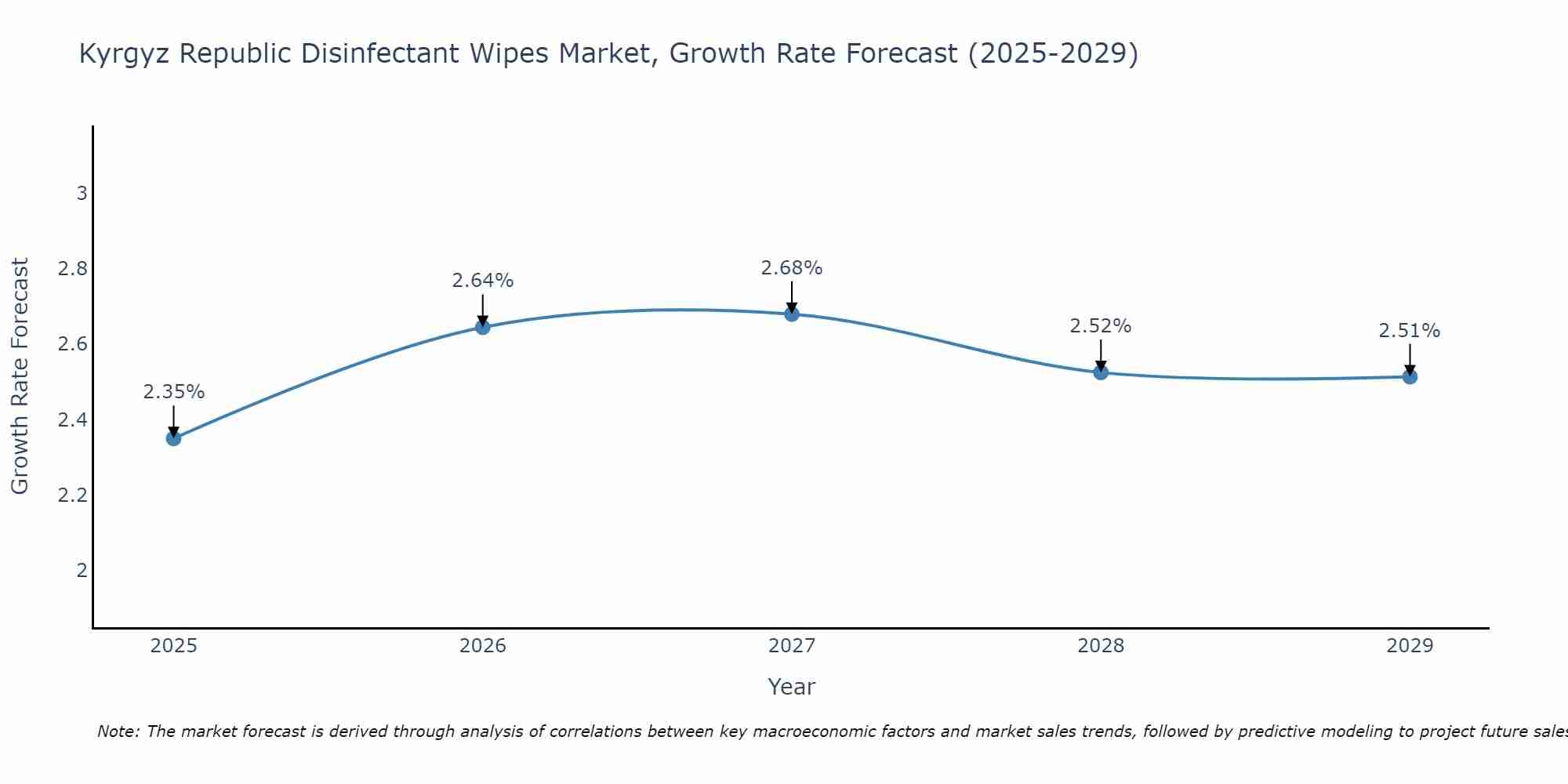 Kyrgyz Republic Disinfectant Wipes Market Growth Rate
