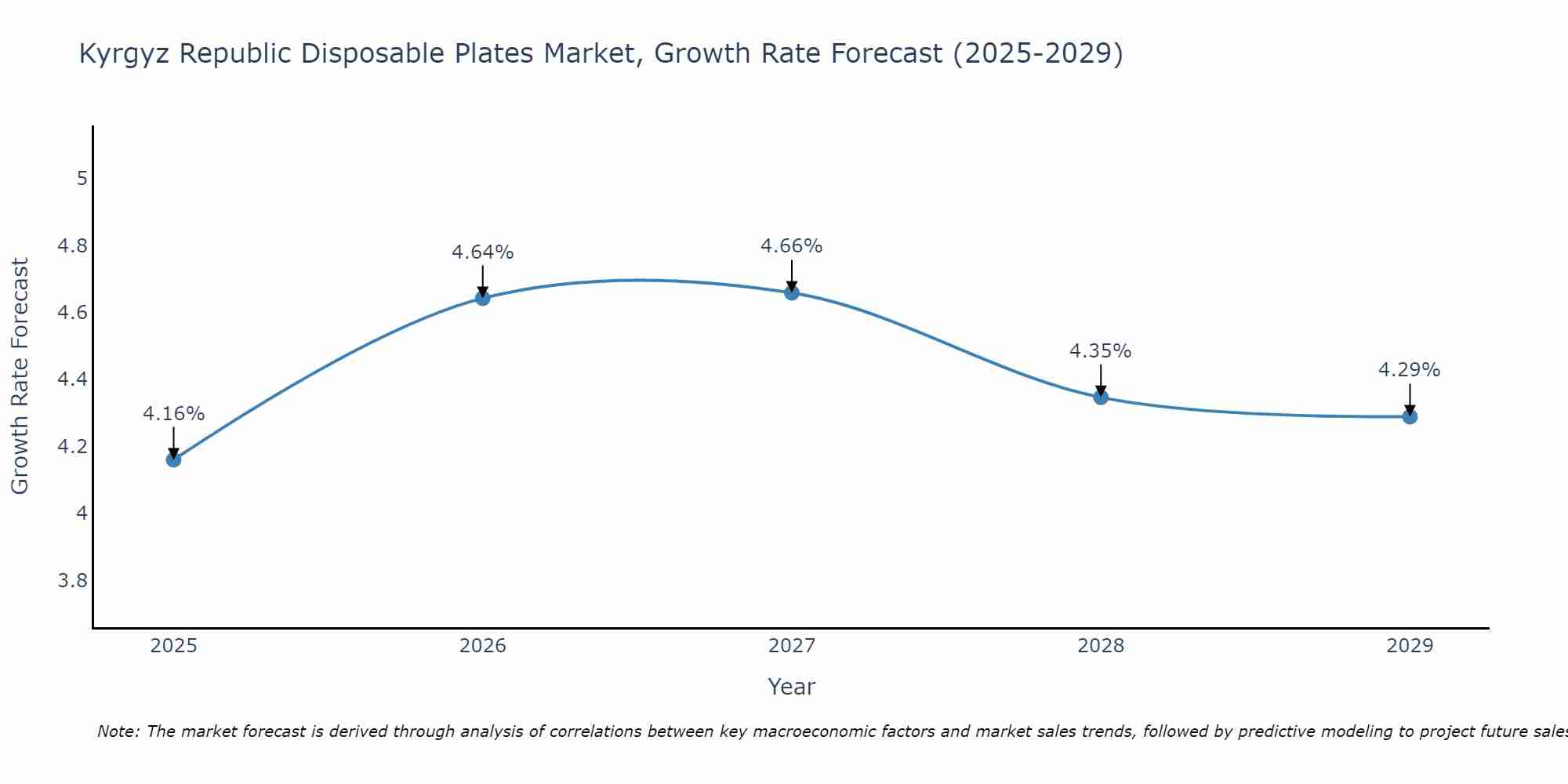 Kyrgyz Republic Disposable Plates Market Growth Rate