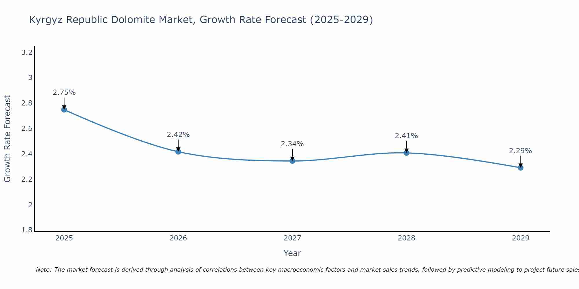 Kyrgyz Republic Dolomite Market Growth Rate