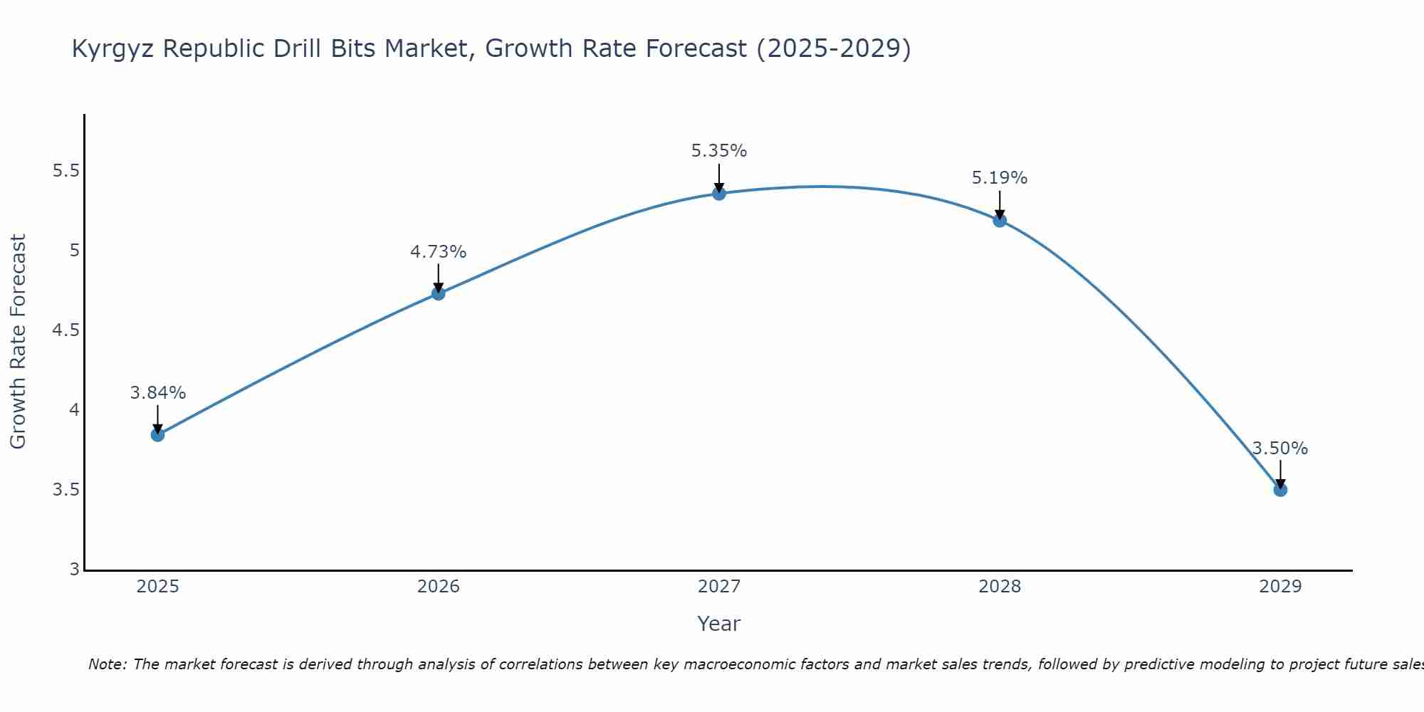 Kyrgyz Republic Drill Bits Market Growth Rate