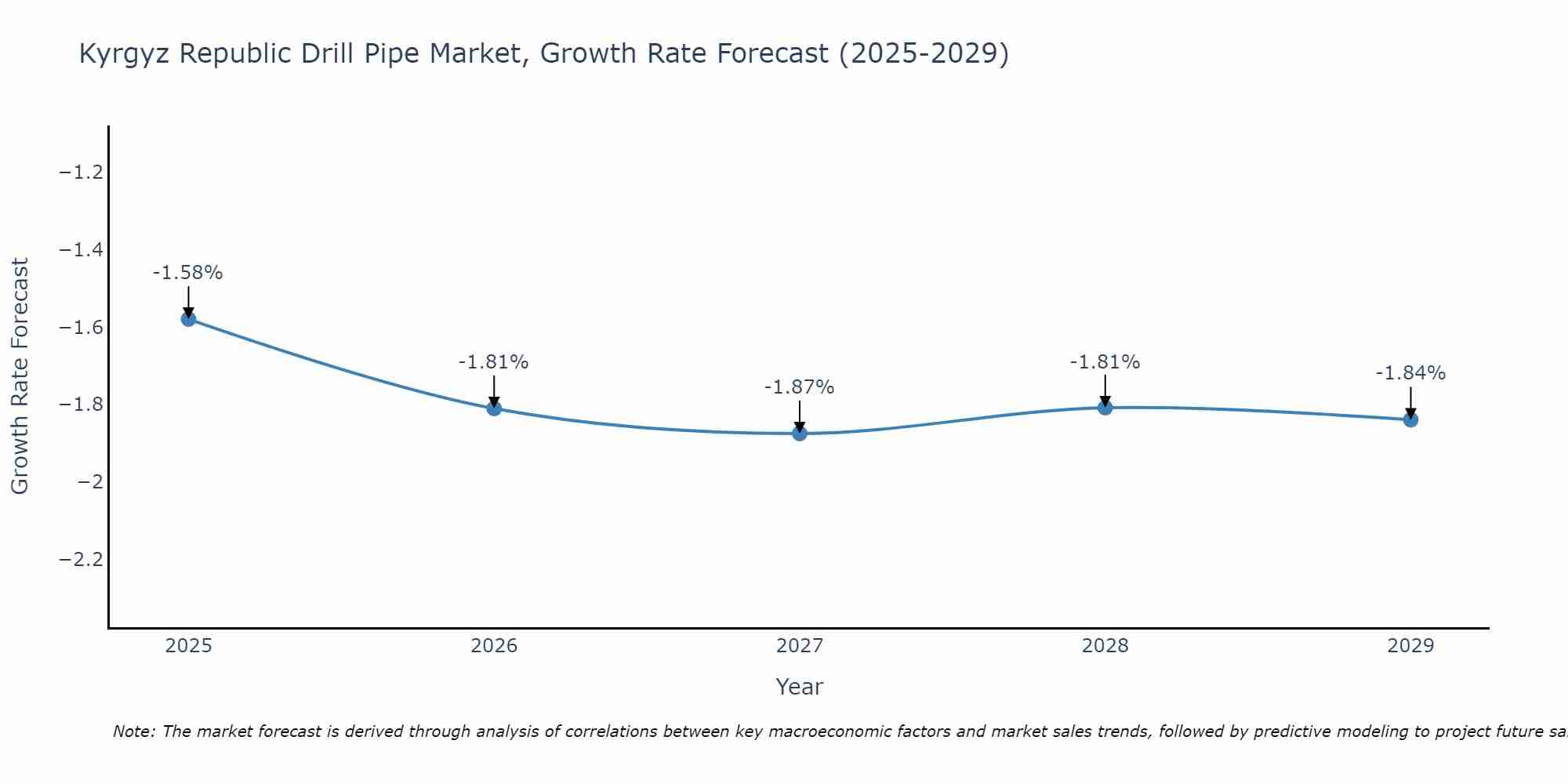 Kyrgyz Republic Drill Pipe Market Growth Rate