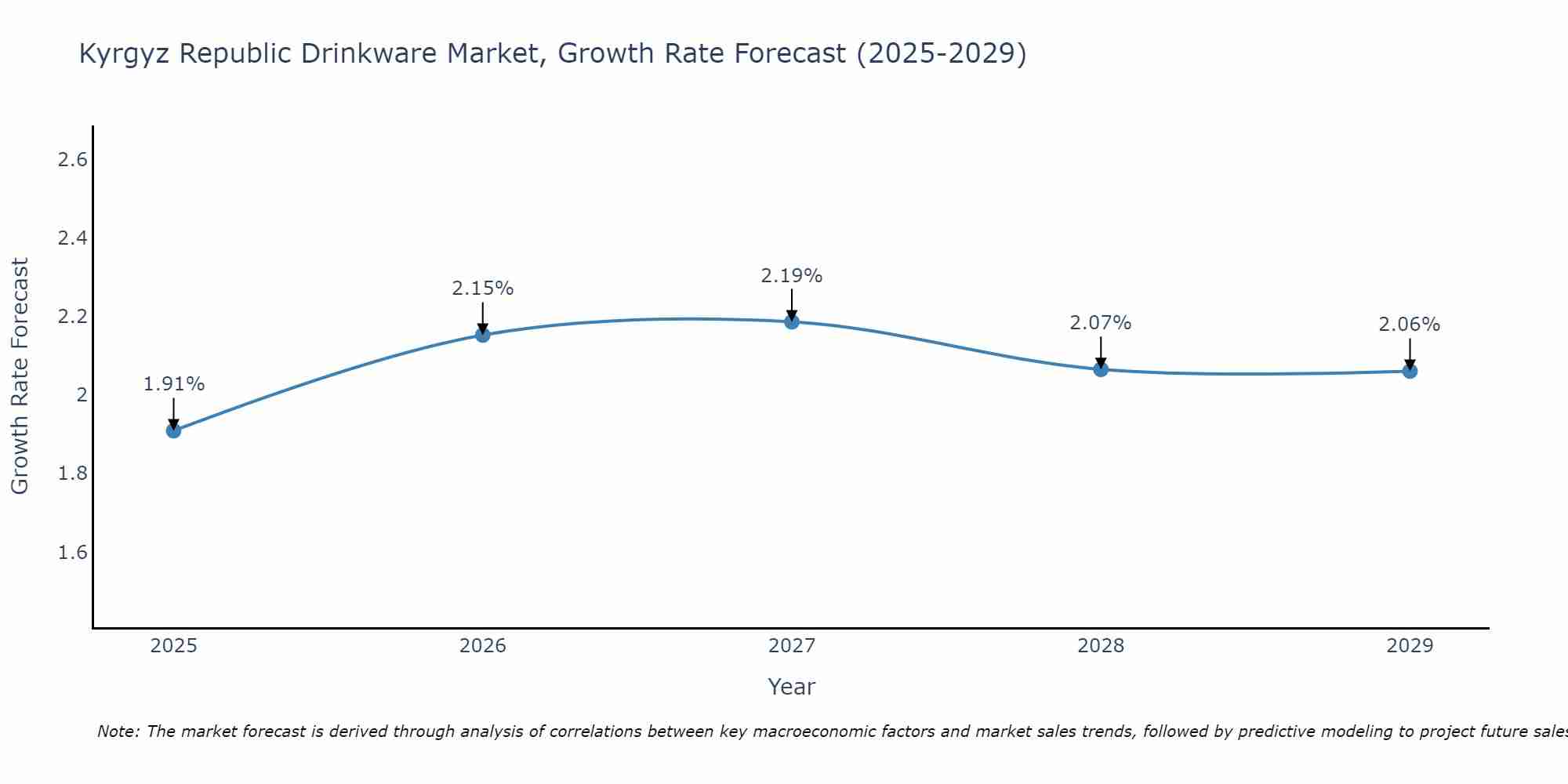 Kyrgyz Republic Drinkware Market Growth Rate