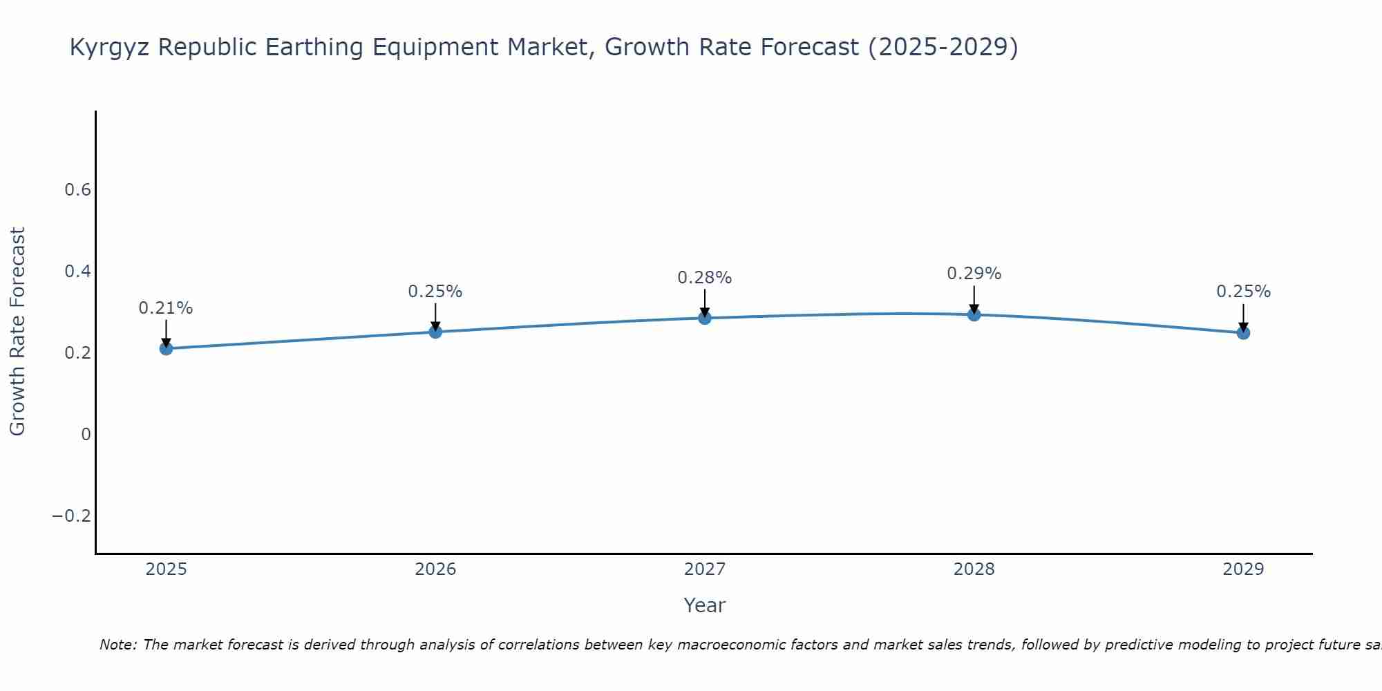 Kyrgyz Republic Earthing Equipment Market Growth Rate