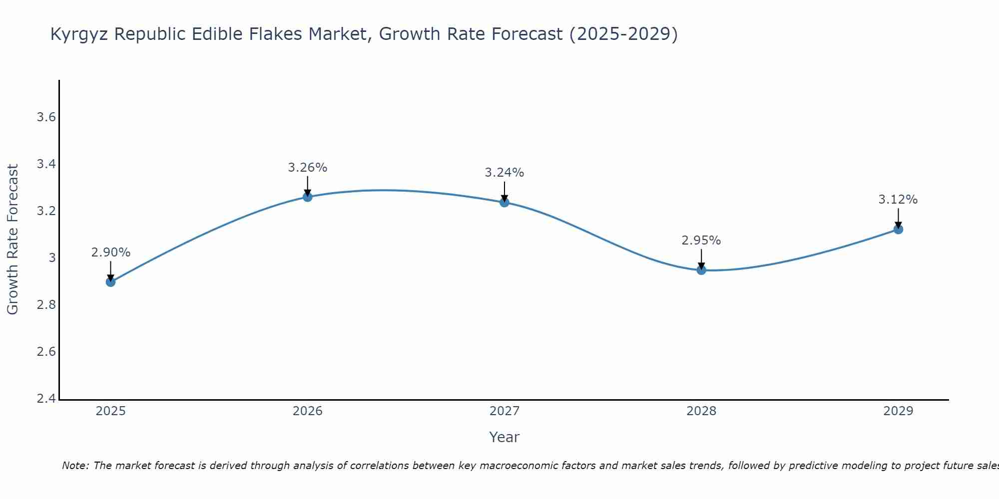 Kyrgyz Republic Edible Flakes Market Size Growth Rate