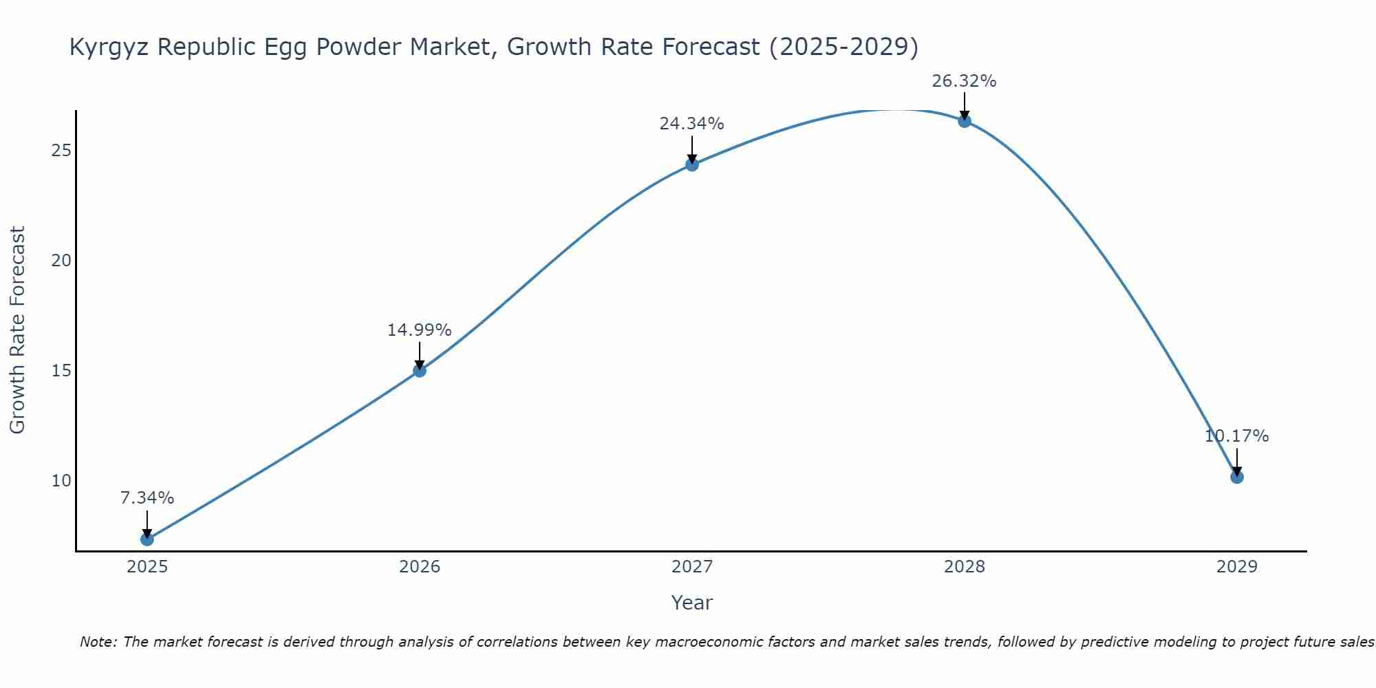Kyrgyz Republic Egg Powder Market Growth Rate