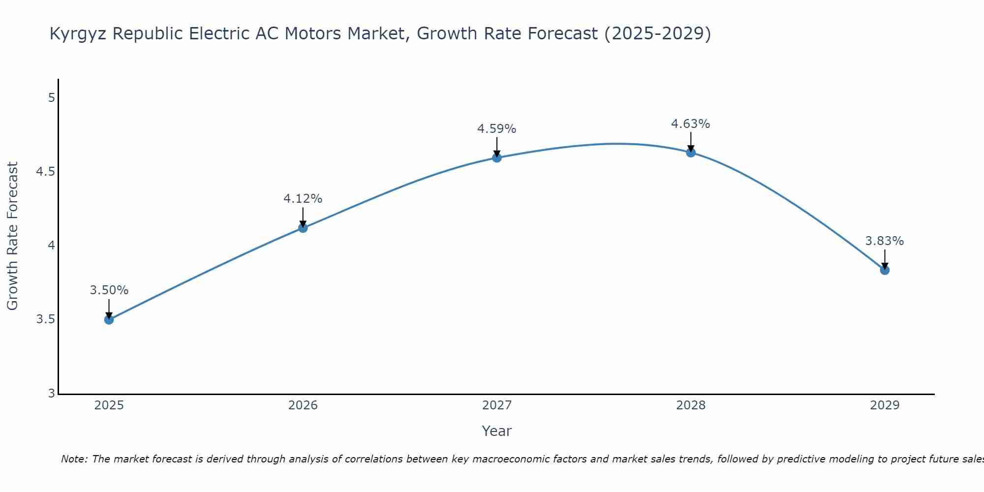 Kyrgyz Republic Electric AC Motors Market Growth Rate