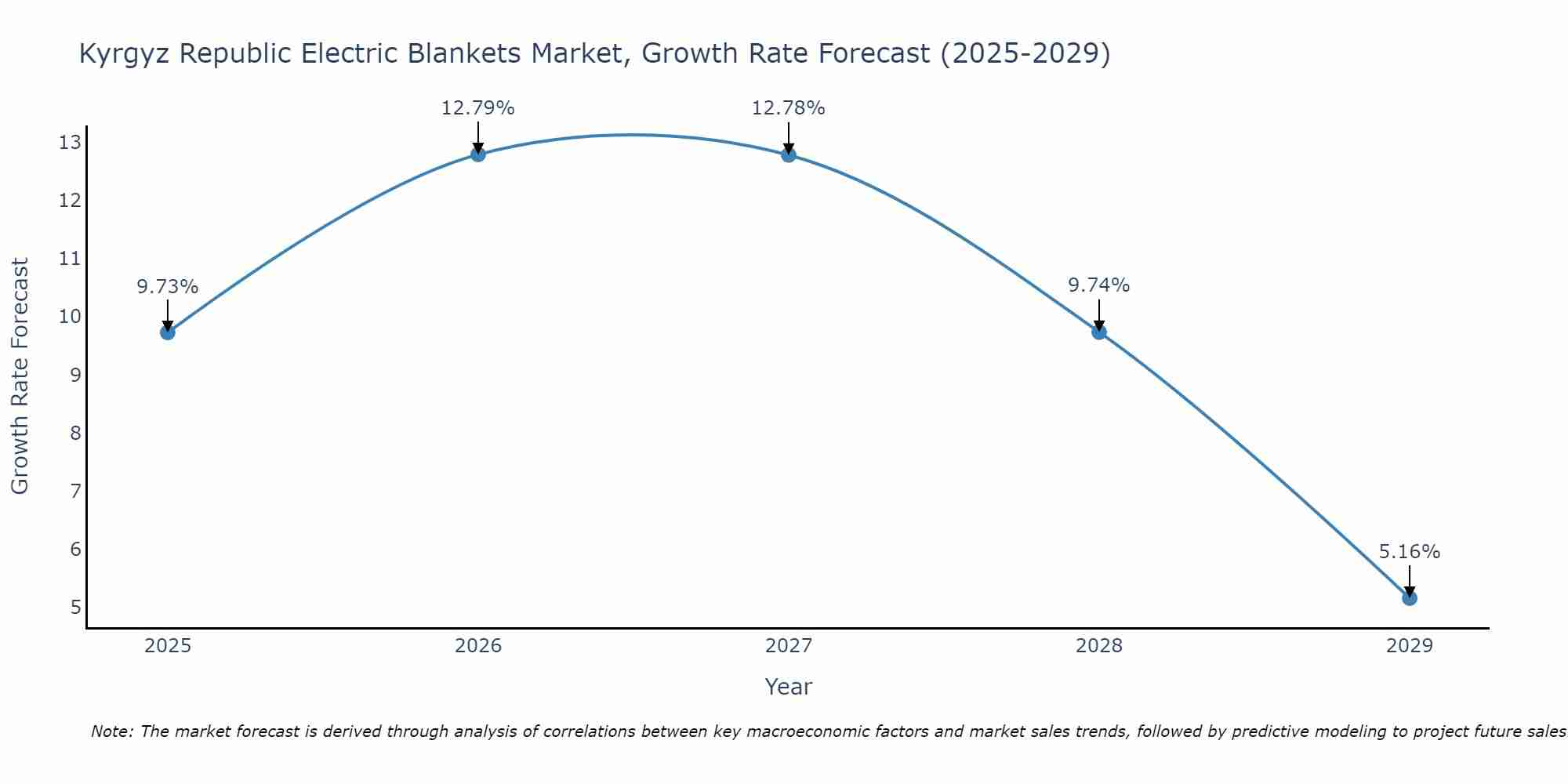 Kyrgyz Republic Electric Blankets Market Growth Rate