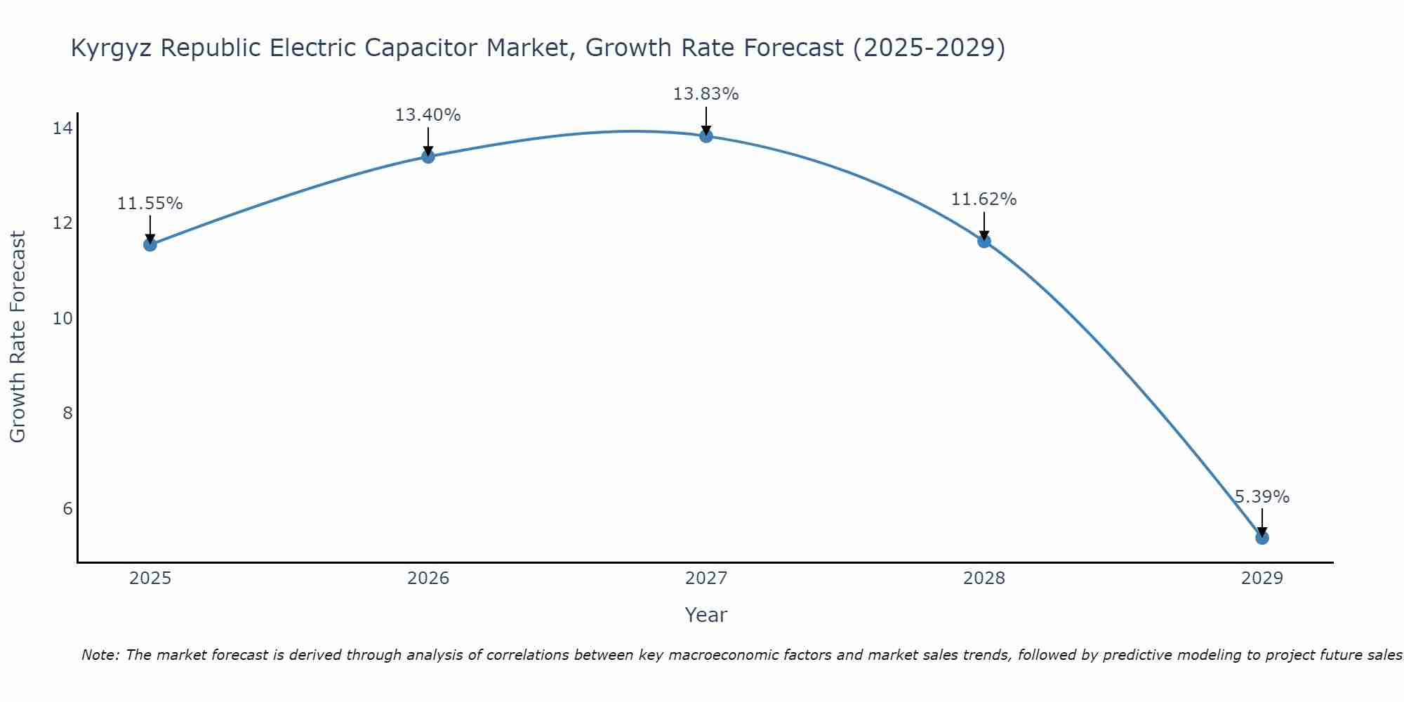 Kyrgyz Republic Electric Capacitor Market Size Growth Rate