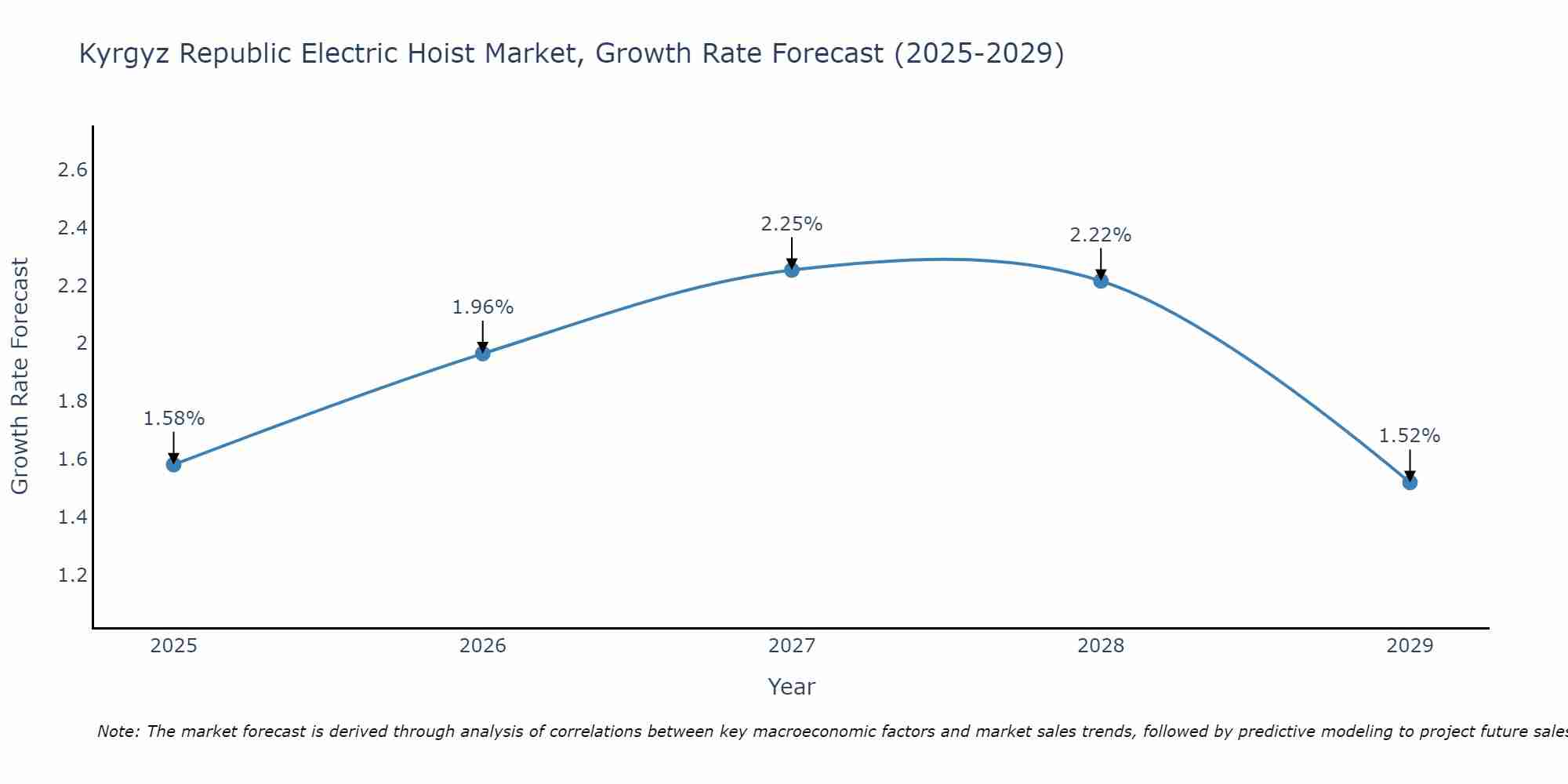 Kyrgyz Republic Electric Hoist Market Growth Rate