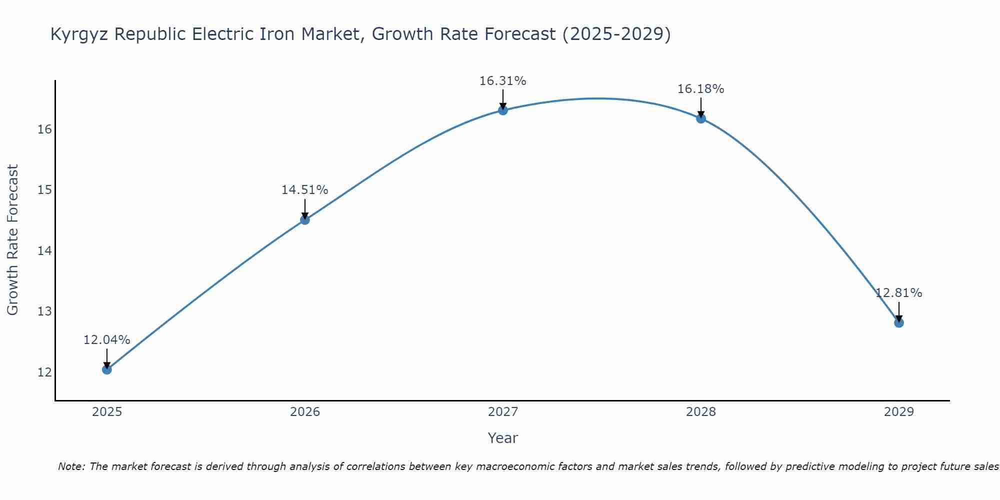 Kyrgyz Republic Electric Iron Market Growth Rate
