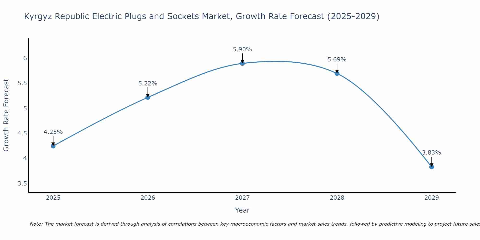 Kyrgyz Republic Electric Plugs and Sockets Market Growth Rate