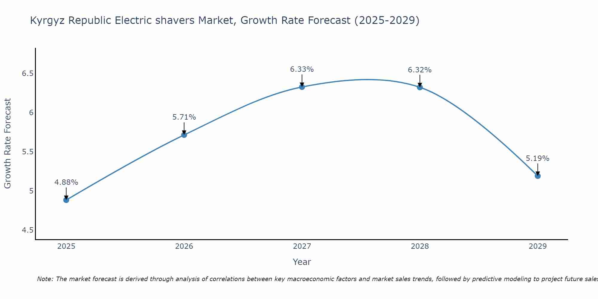 Kyrgyz Republic Electric shavers Market Growth Rate