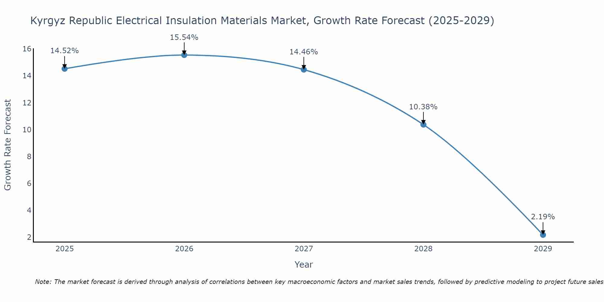 Kyrgyz Republic Electrical Insulation Materials Market Size Growth Rate