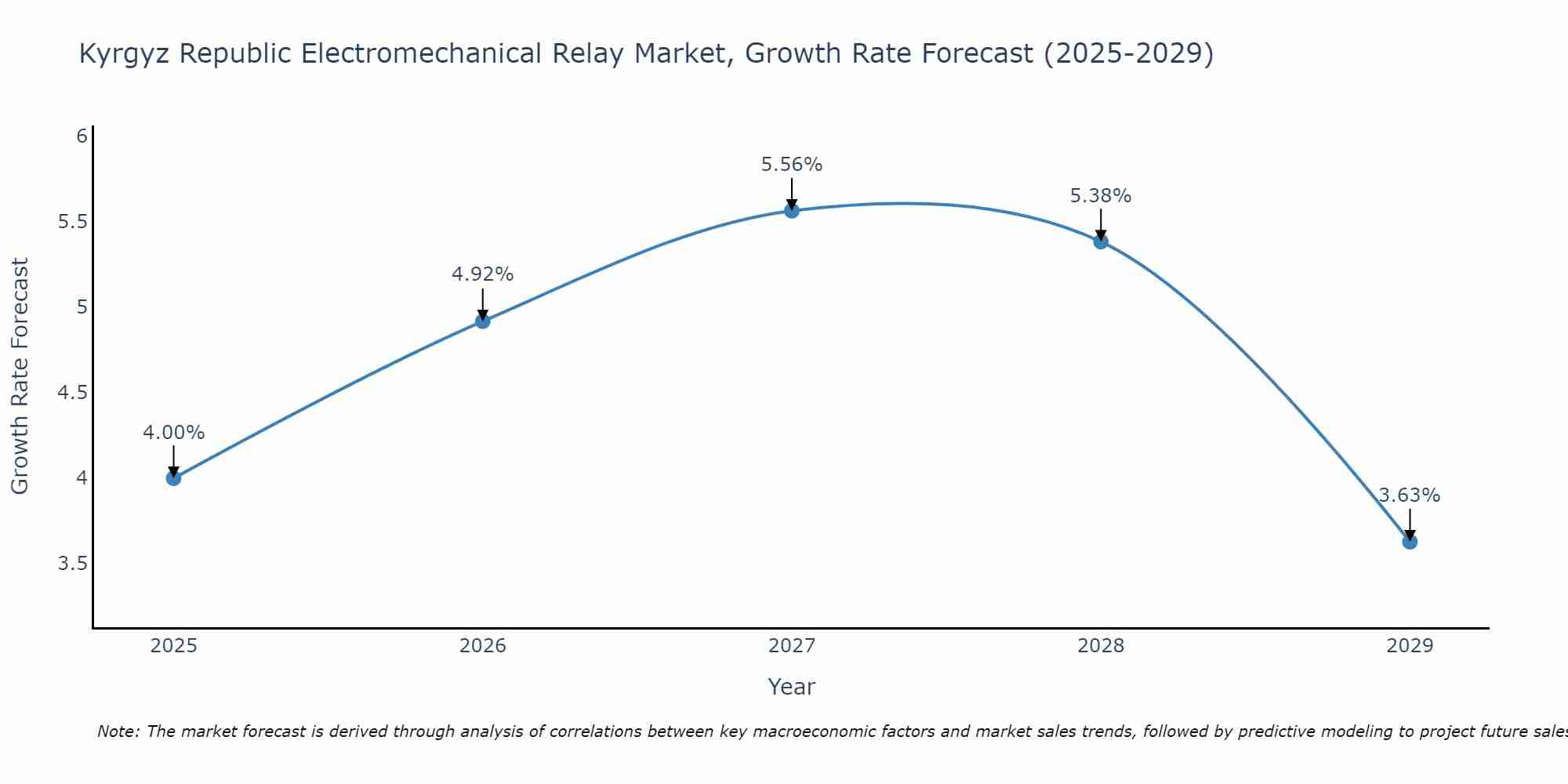 Kyrgyz Republic Electromechanical Relay Market Growth Rate