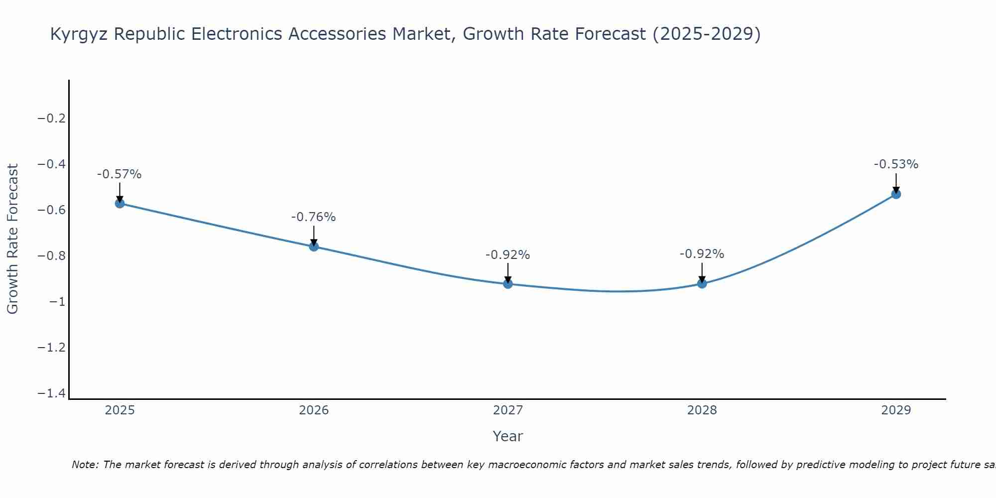 Kyrgyz Republic Electronics Accessories Market Growth Rate