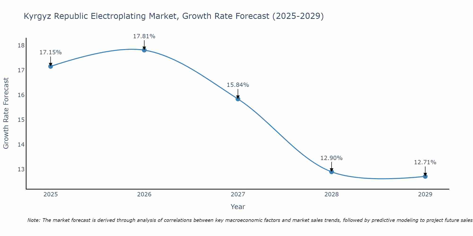 Kyrgyz Republic Electroplating Market Growth Rate