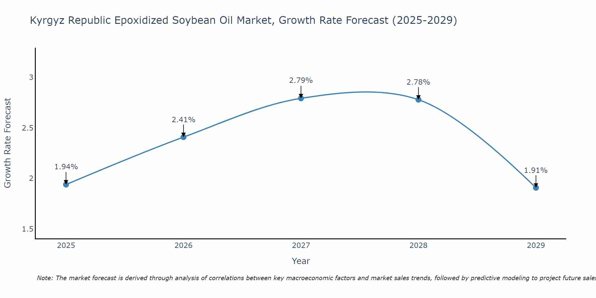 Kyrgyz Republic Epoxidized Soybean Oil Market Growth Rate
