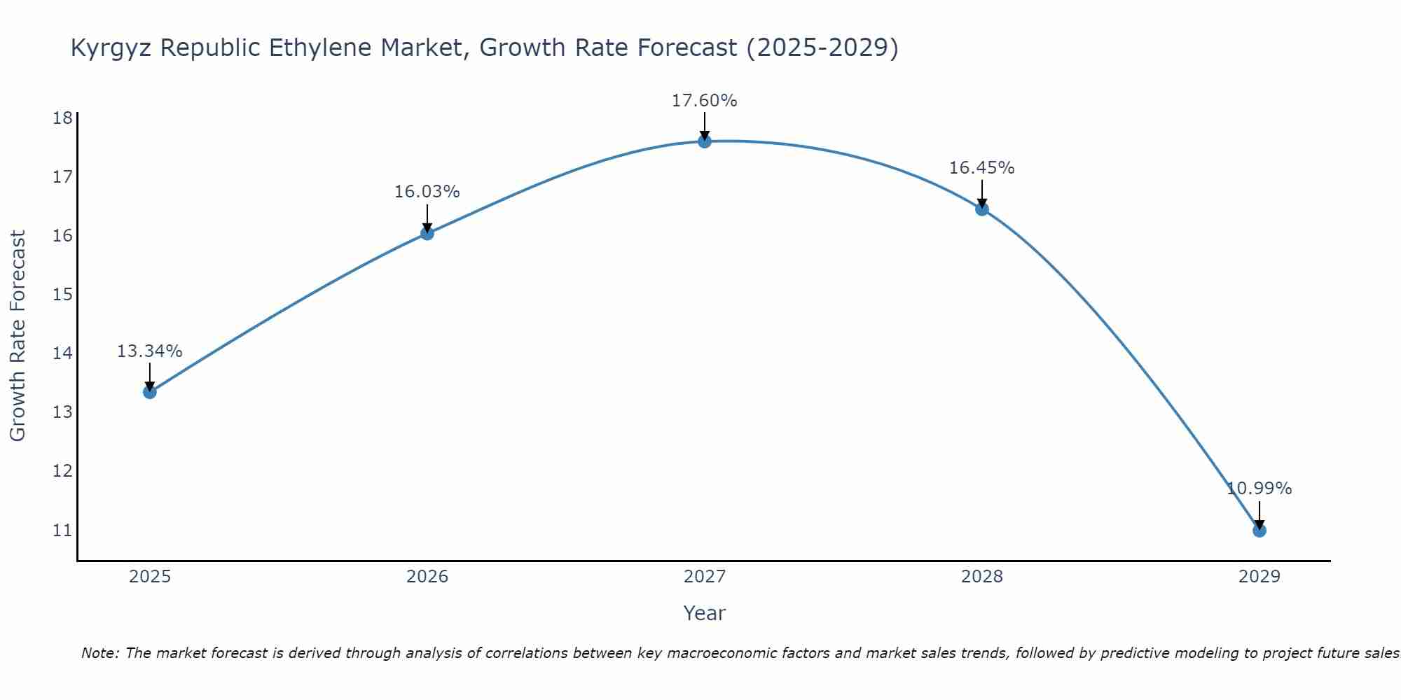 Kyrgyz Republic Ethylene Market Size Growth Rate