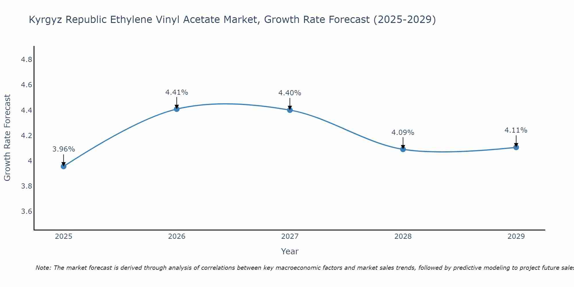 Kyrgyz Republic Ethylene Vinyl Acetate Market Growth Rate