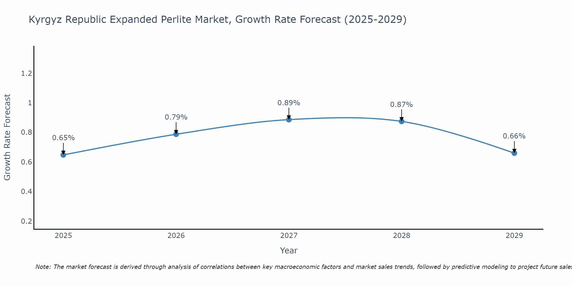 Kyrgyz Republic Expanded Perlite Market Growth Rate
