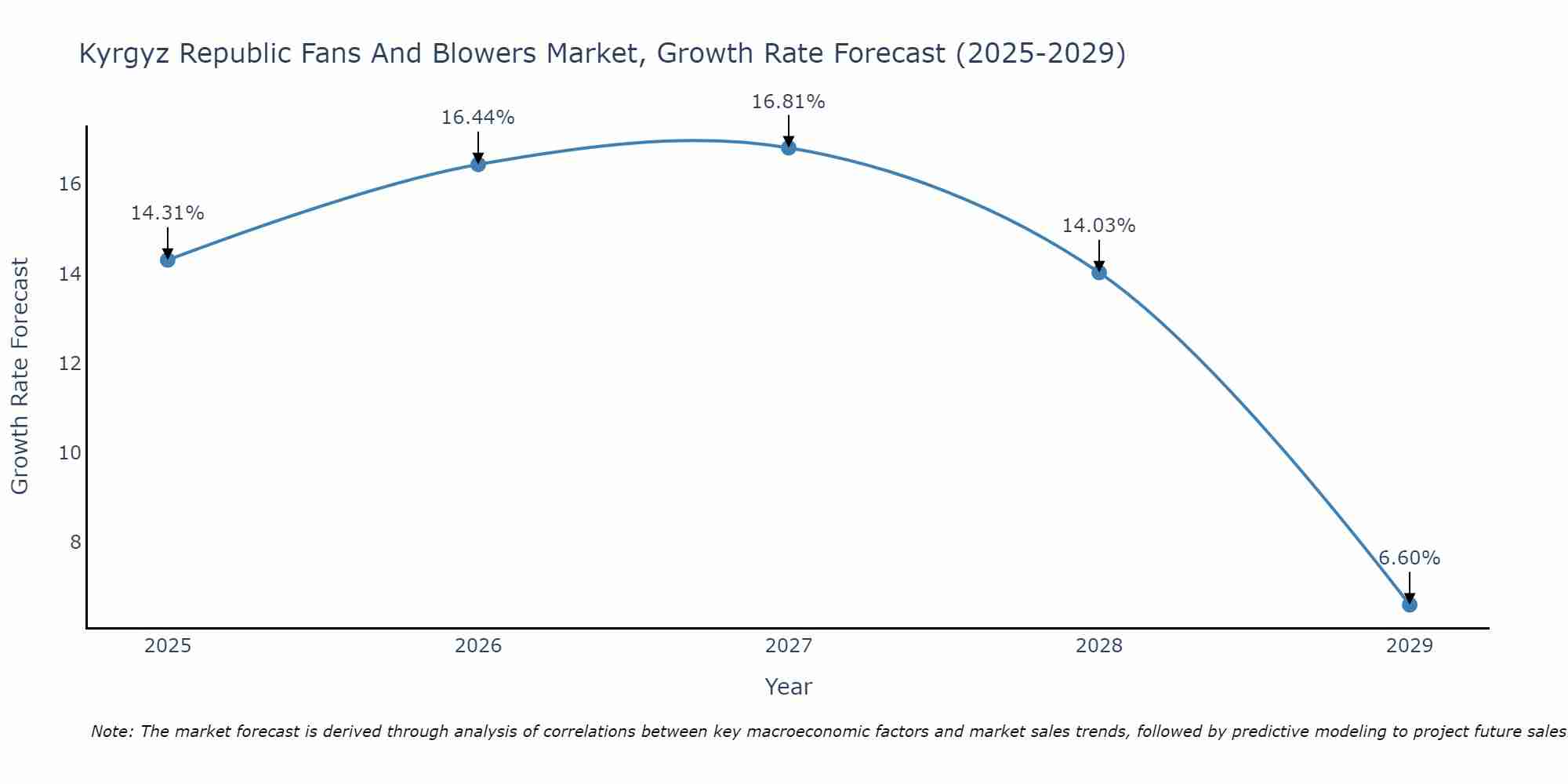 Kyrgyz Republic Fans And Blowers Market Growth Rate