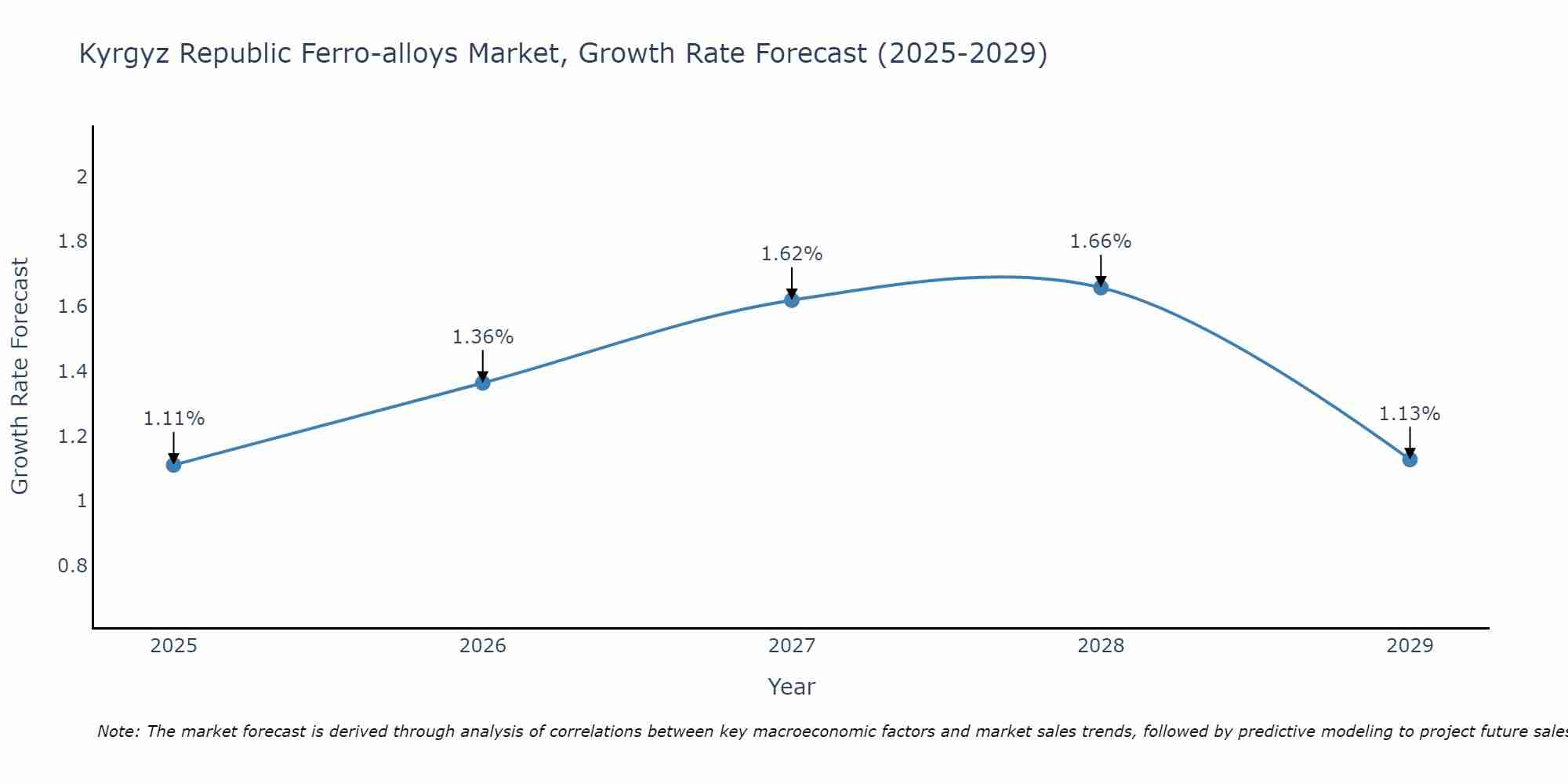 Kyrgyz Republic Ferro-alloys Market Growth Rate
