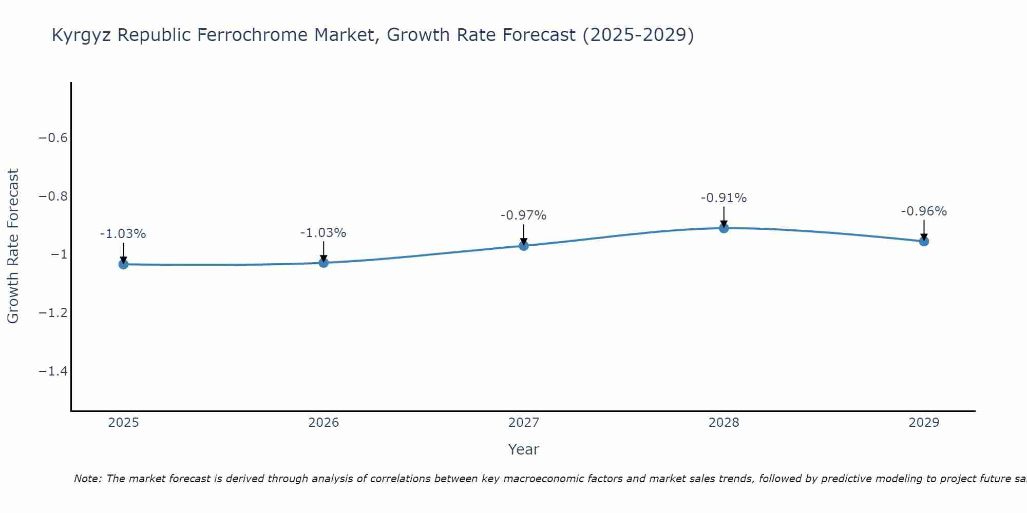 Kyrgyz Republic Ferrochrome Market Growth Rate